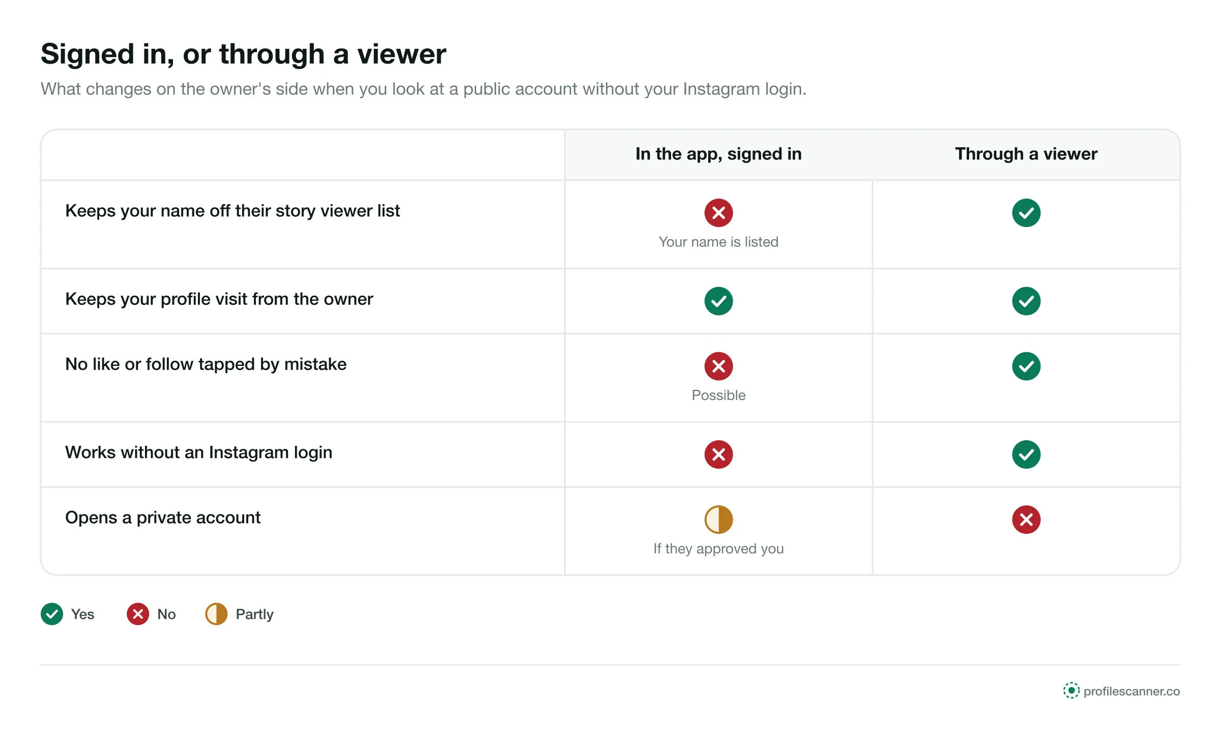 Signed in versus a viewer: the viewer keeps your name off story lists and needs no login; neither opens private accounts