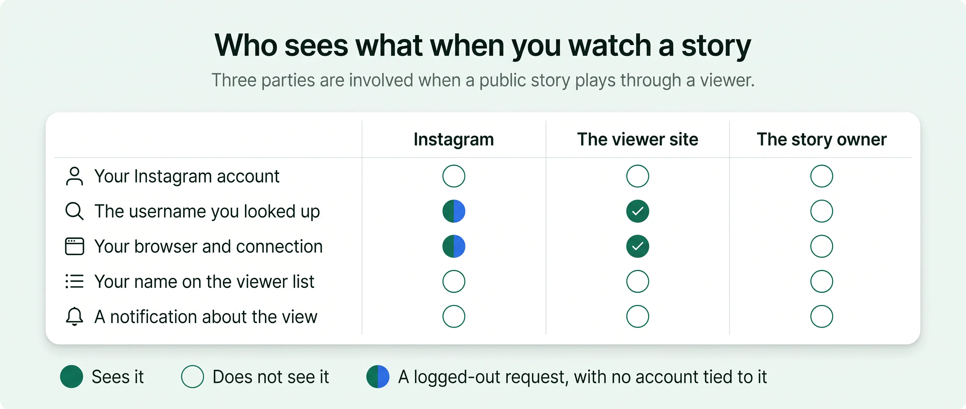 Grid of what Instagram, the viewer site and the story owner see: the owner sees nothing, Instagram no account