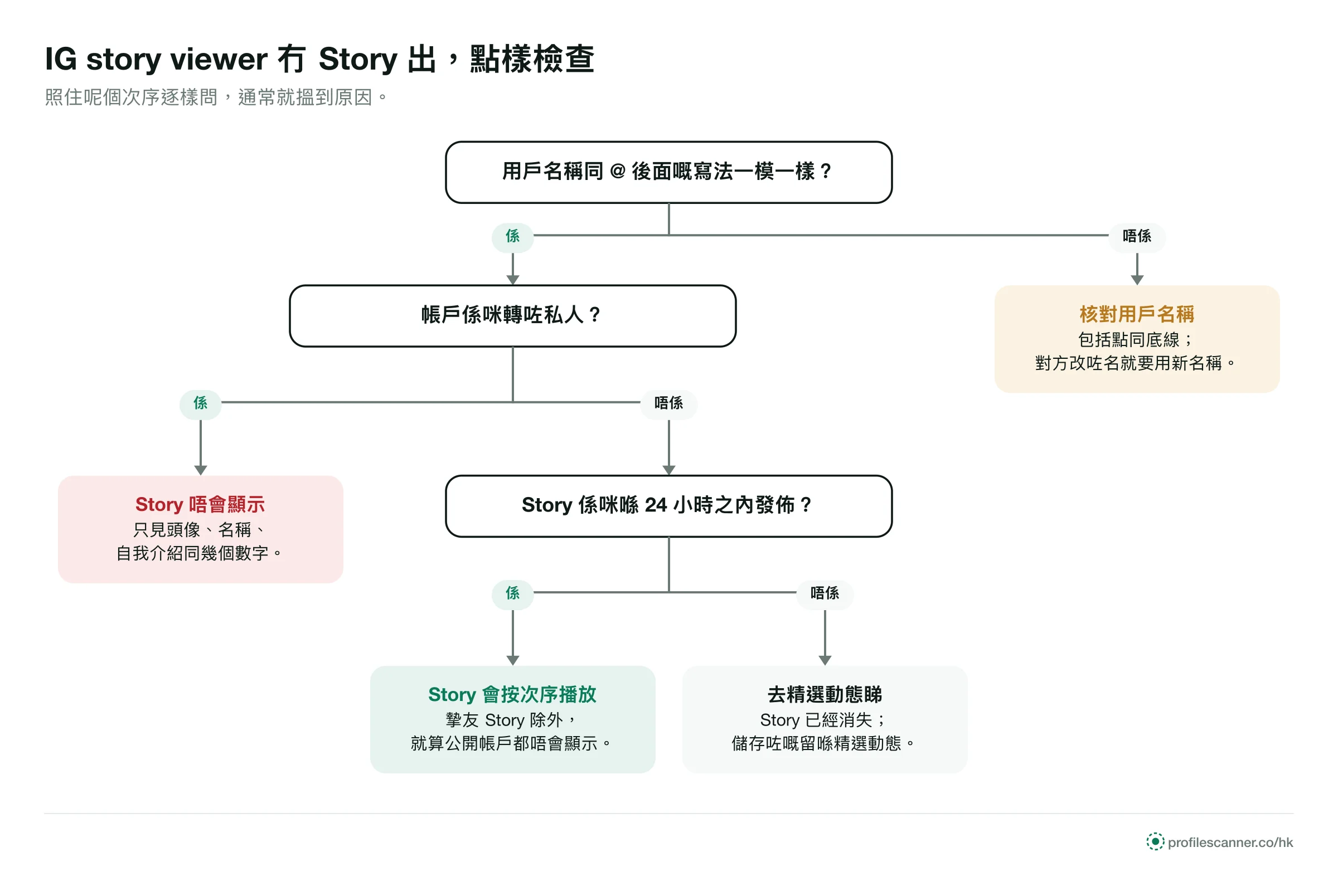 決策圖：先核對用戶名稱，再睇帳戶係咪私人，最後睇 Story 有冇過咗 24 小時，決定 Story 播唔播到