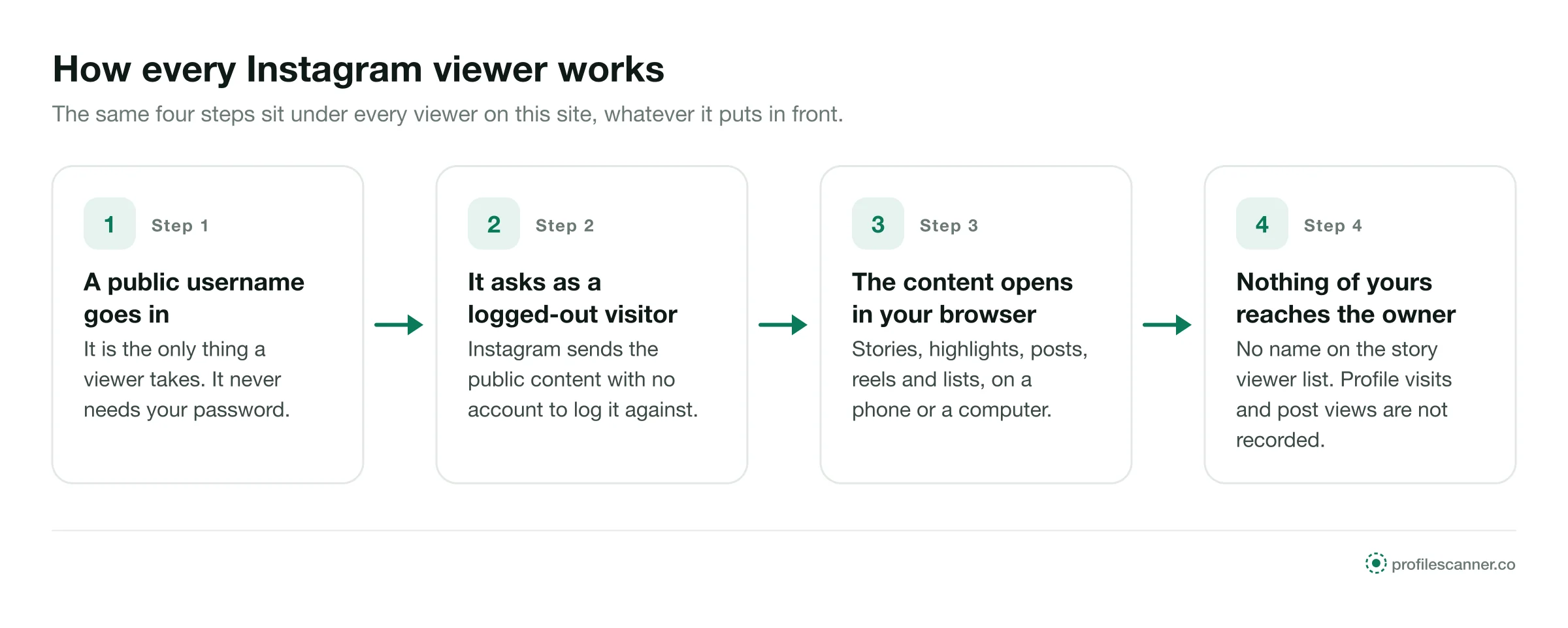 Four steps of an Instagram viewer: a public username in, a logged-out request, content in the browser, no name to the owner