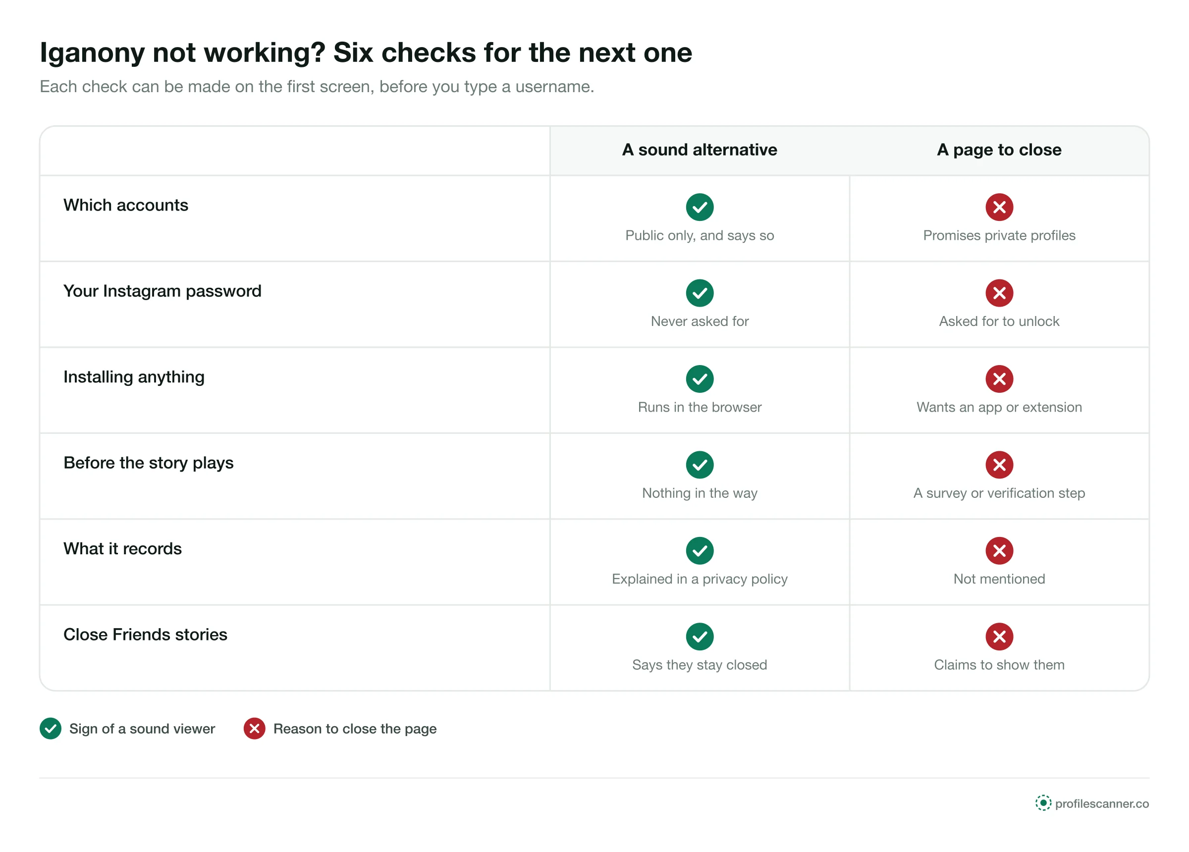 Table of six checks for a story viewer: accounts, password, installs, surveys, privacy policy, Close Friends stories
