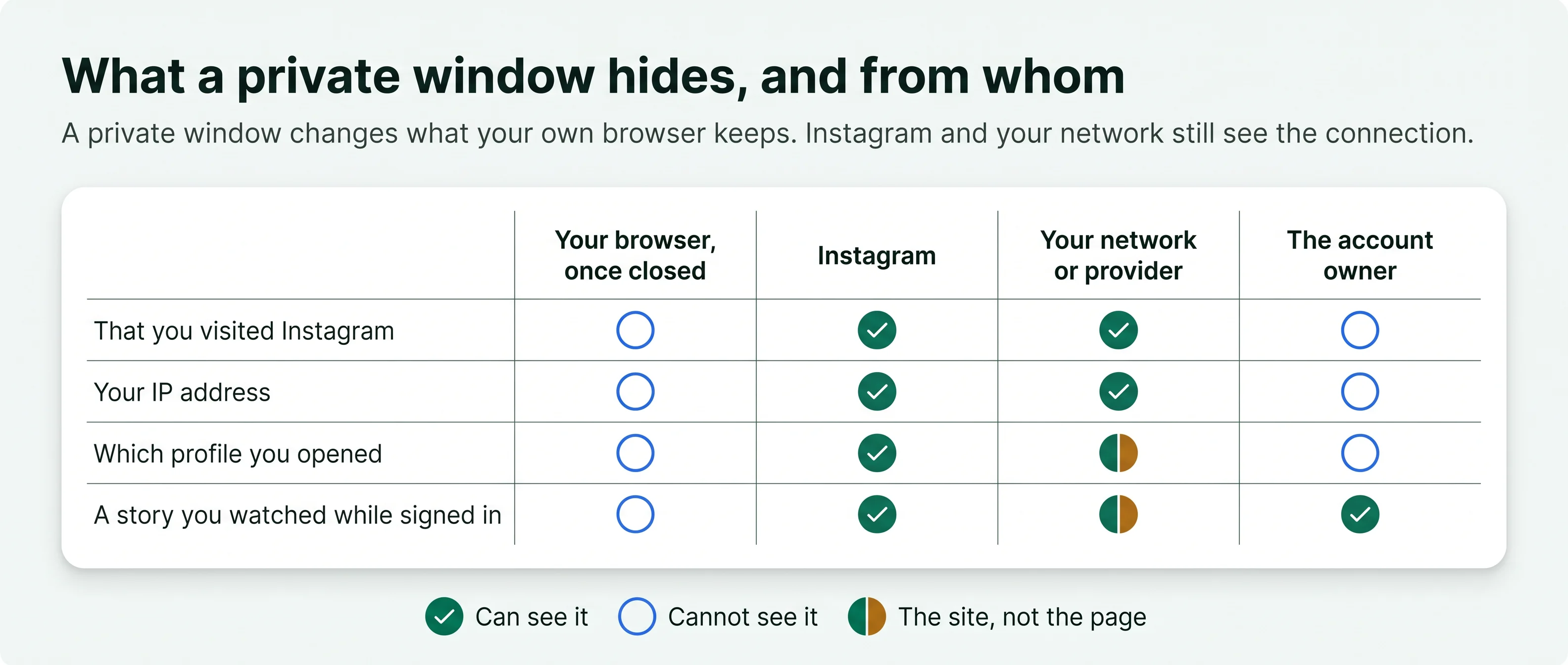 Grid of what your browser, Instagram, your network and the owner see when you open Instagram in a private window