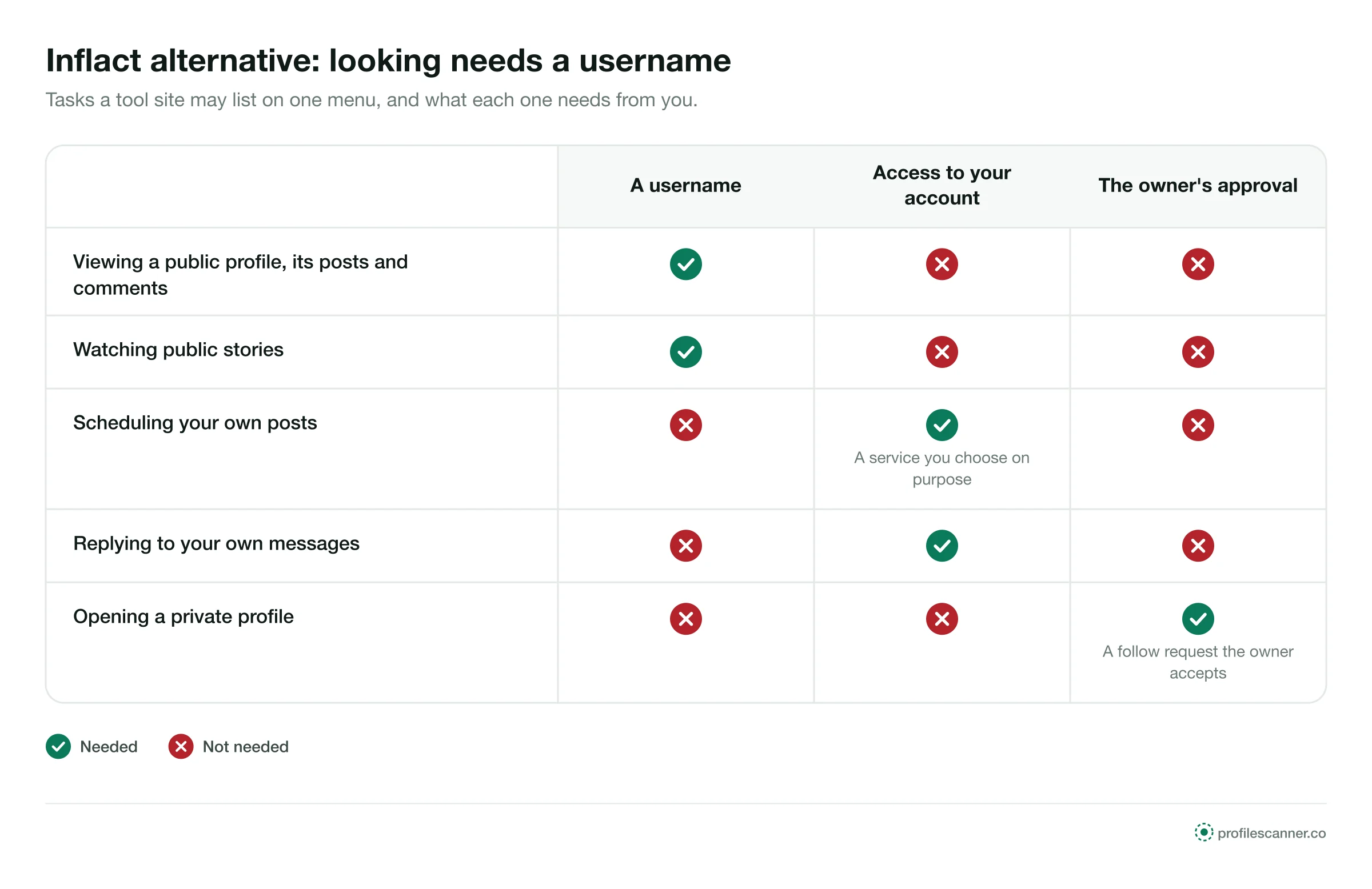 Table: public profiles and stories need only a username; own-account tasks need access; private profiles need approval