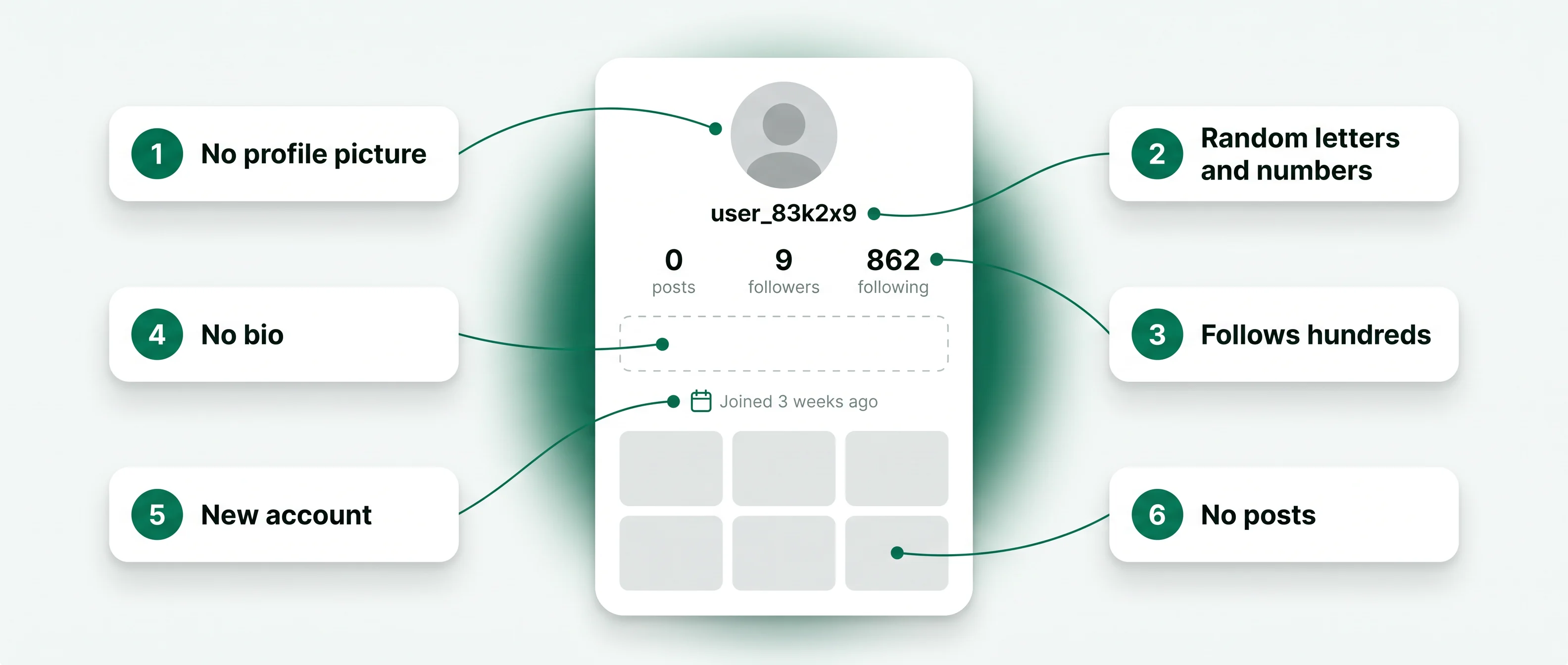 Mock Instagram profile marked with six bot signs: no photo, random handle, no posts, follows many, no bio, new account