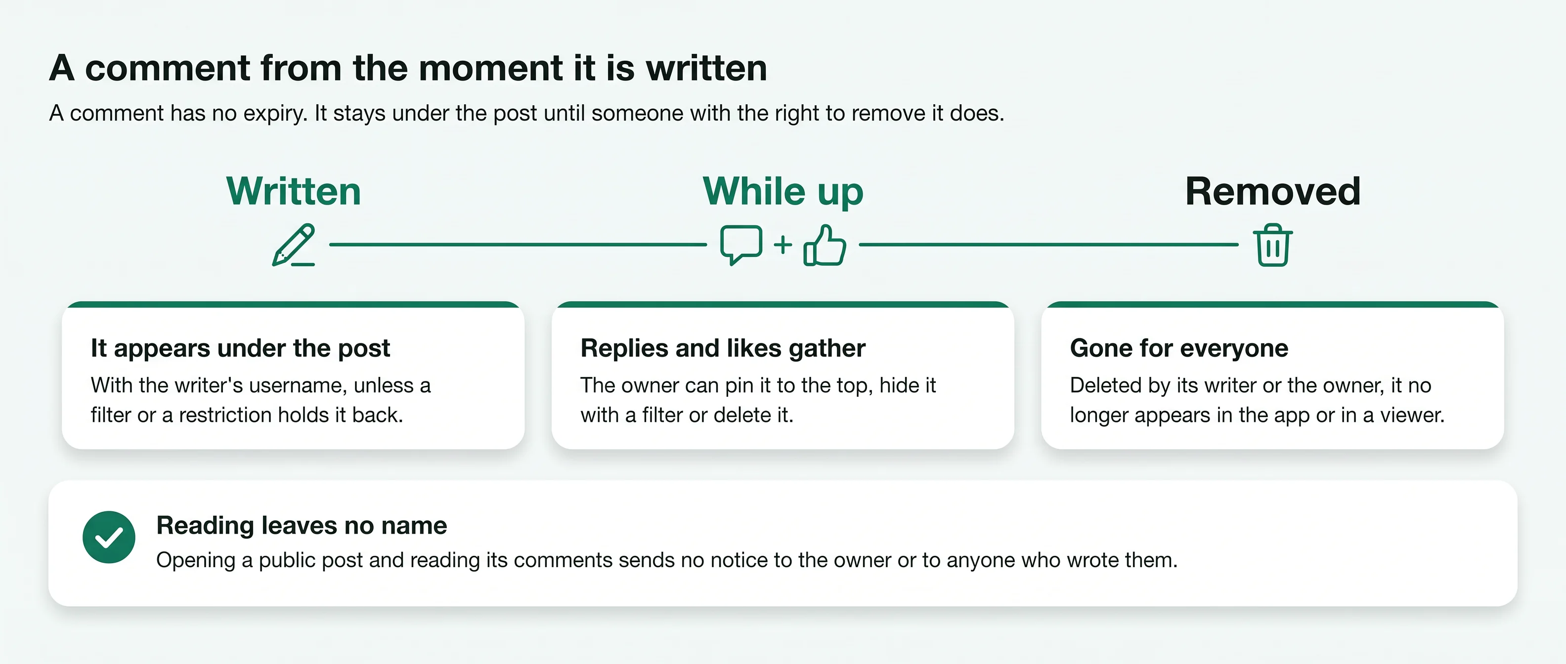 Timeline of an Instagram comment: written with a username, replies gather, then removed for everyone; reading is silent