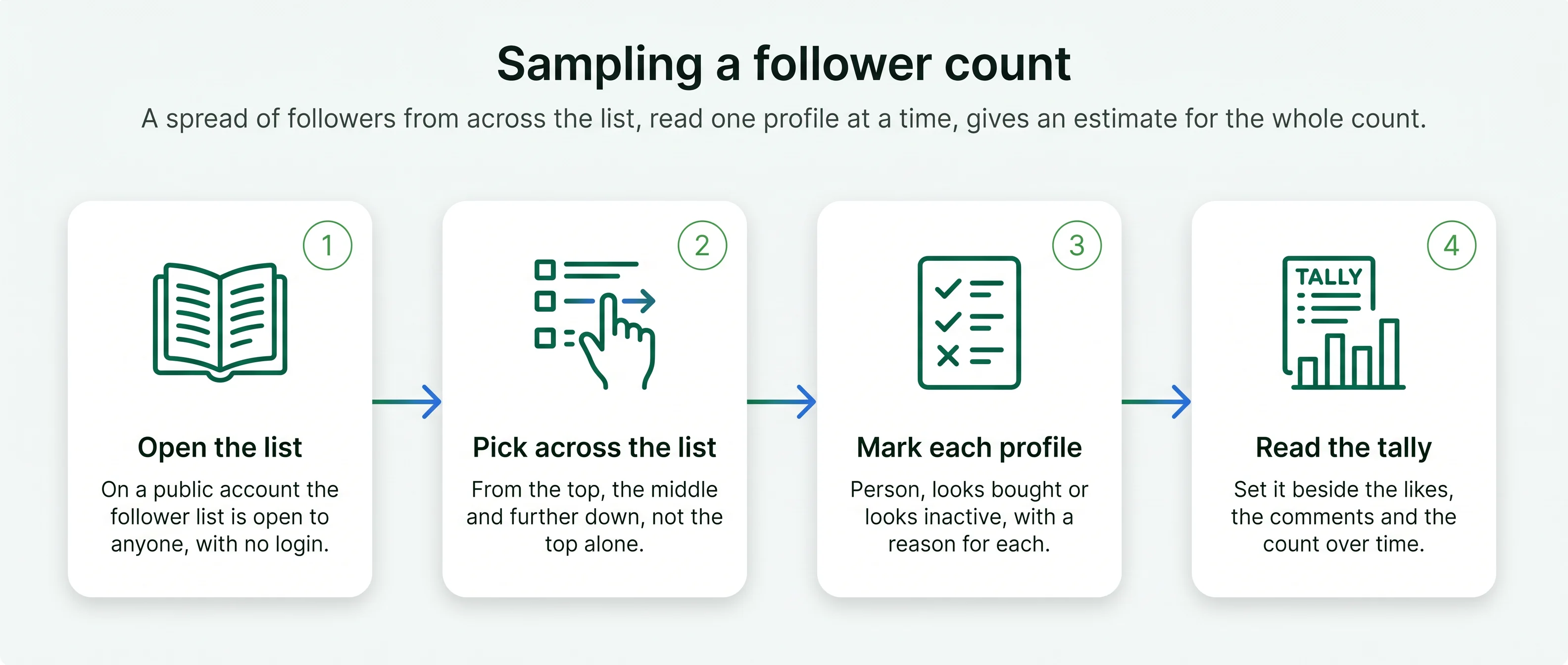Four steps to sample a follower list: open it, pick from top, middle and lower down, mark each profile, count the tally
