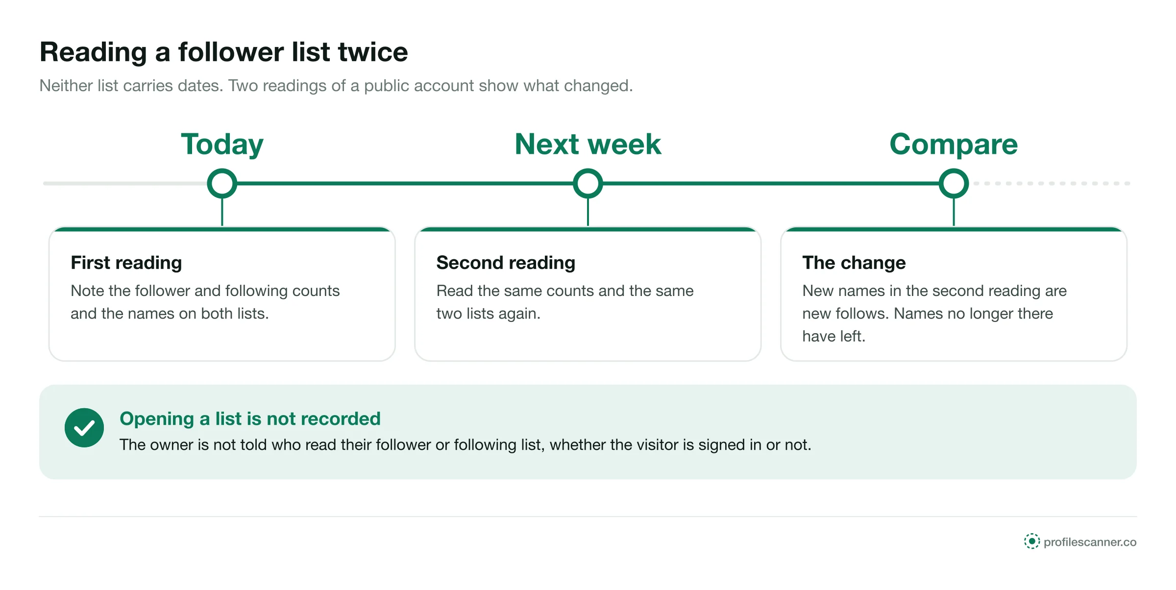 Timeline: read a public follower list today and next week; new names are new follows, missing names have left