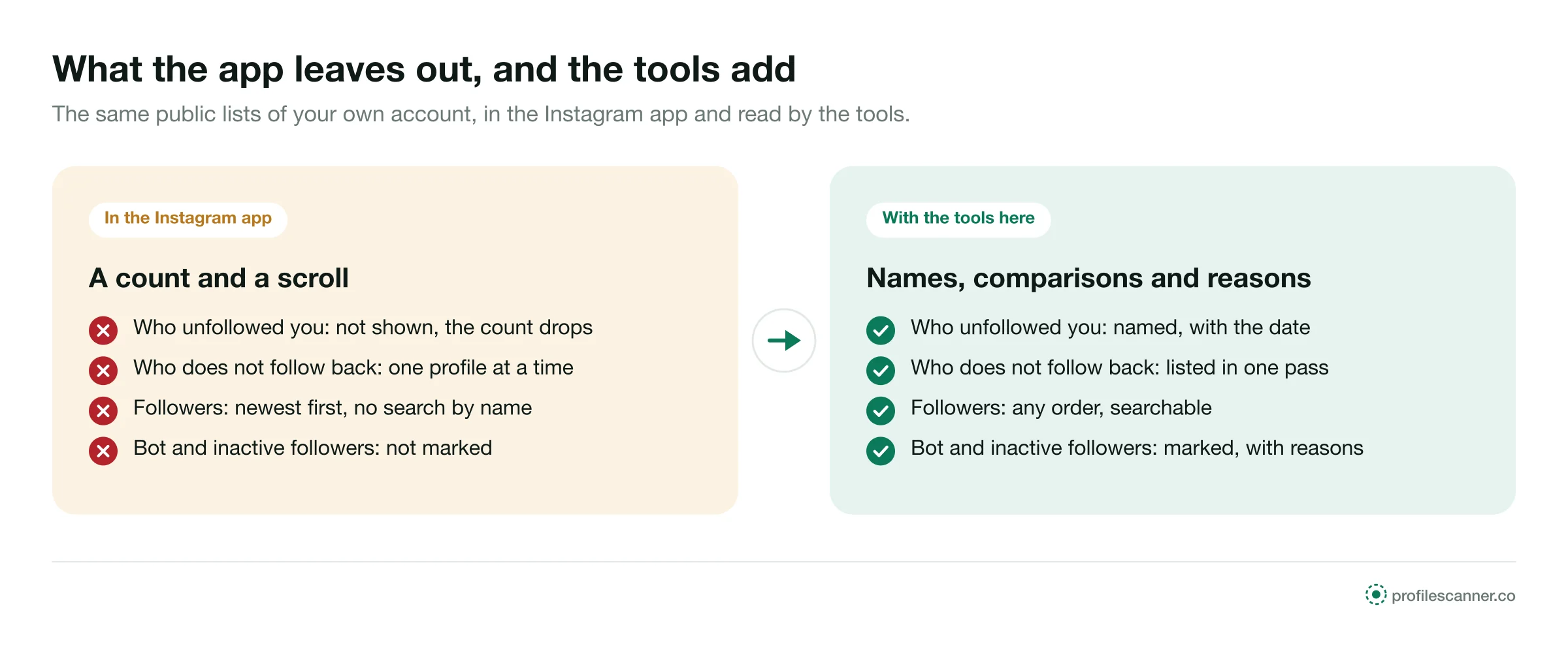 Instagram app versus follower tools: unfollowers named, non-followers listed, lists searchable, bot followers marked