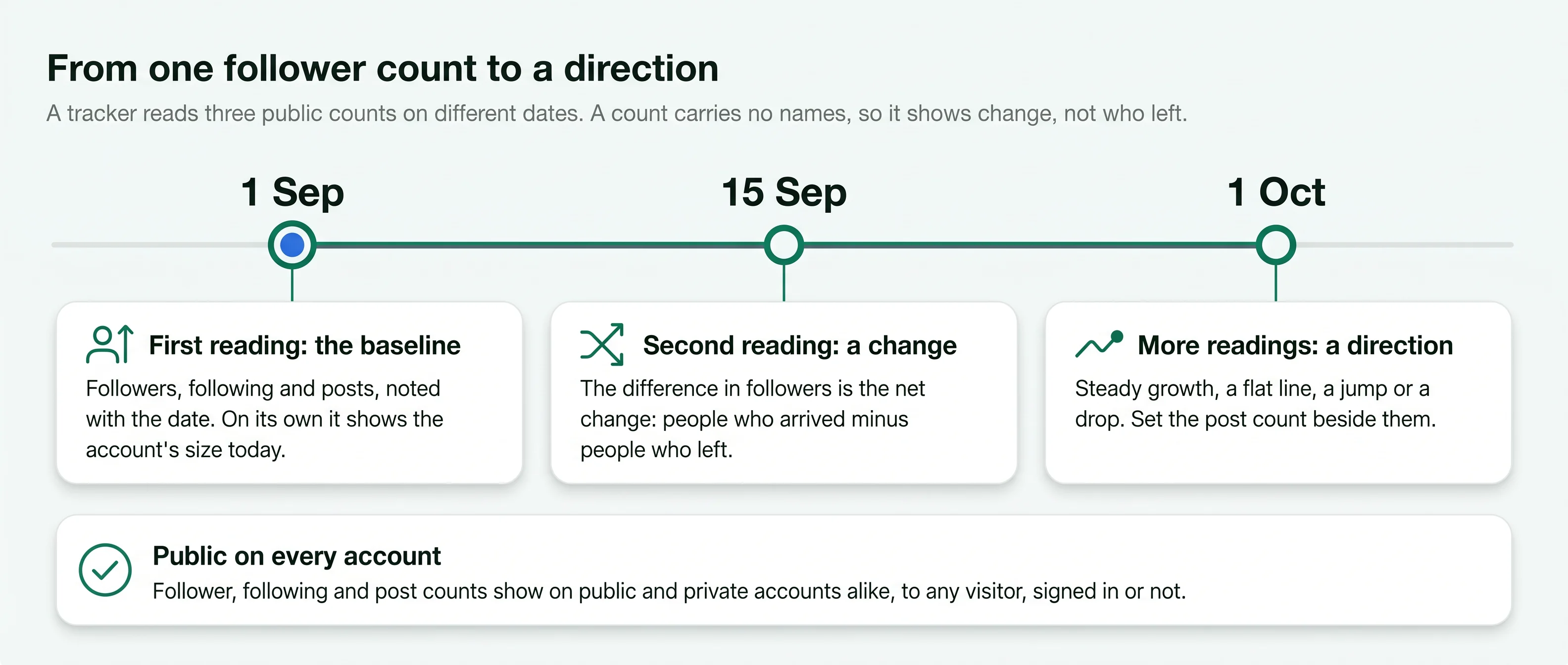 Timeline of three follower count readings on 1 Sep, 15 Sep and 1 Oct: a baseline, a net change, then a direction