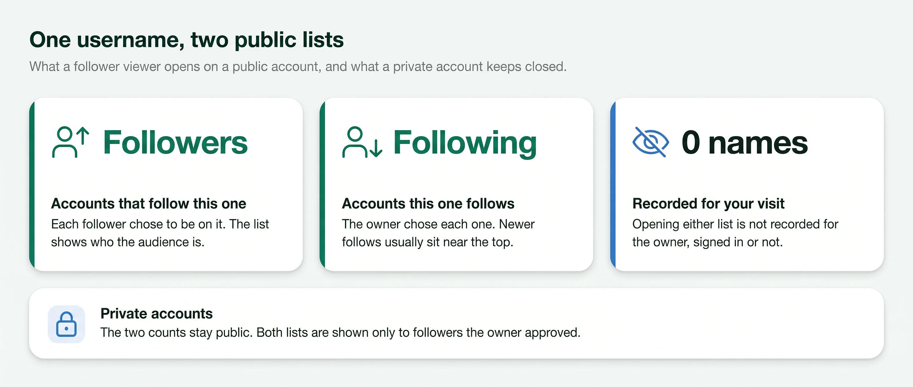 Cards for a public account's follower and following lists, no record of the visit, private lists for approved followers