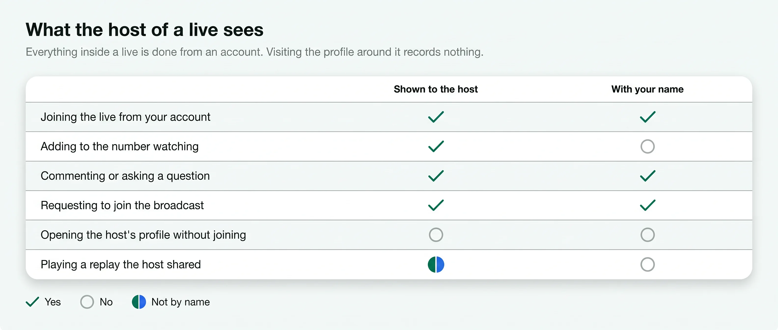 Table of what a live host sees: joins, comments and join requests by name, the number watching, nothing for a profile visit