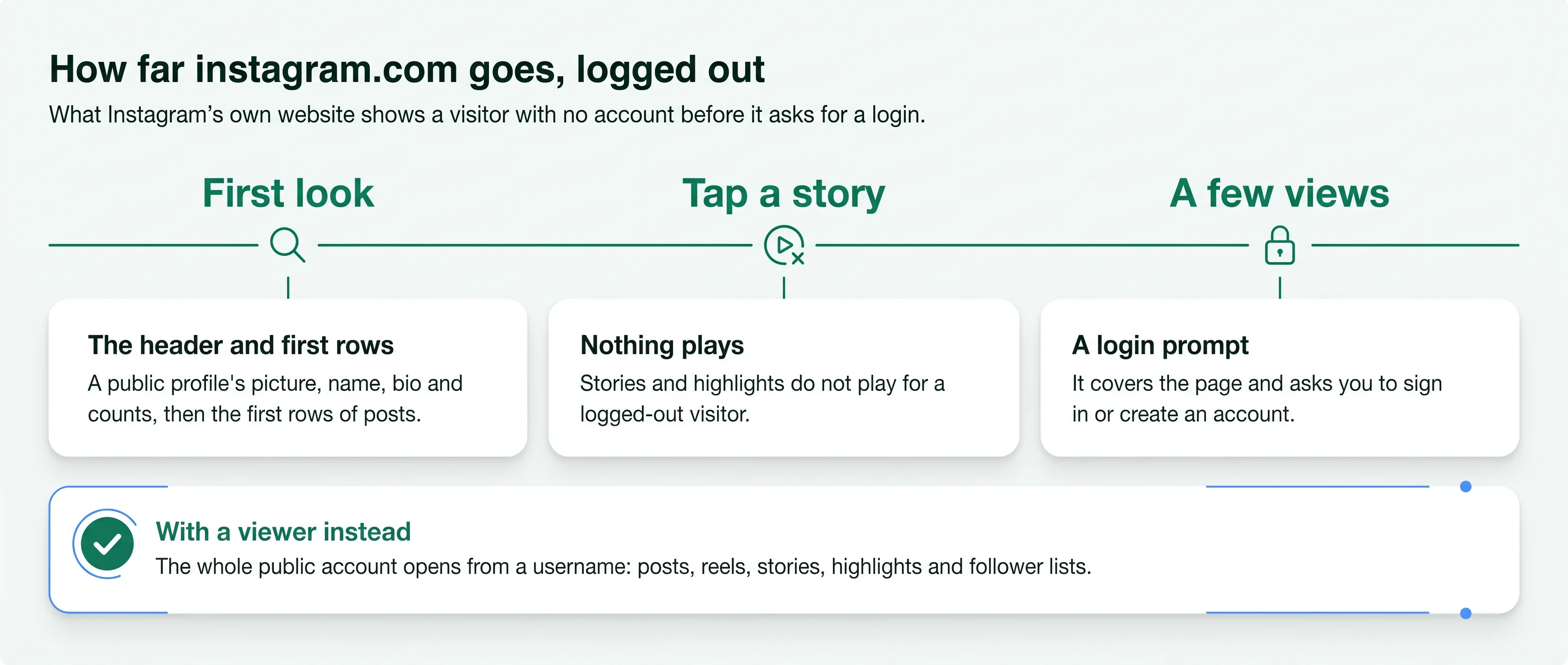 Timeline of instagram.com logged out: header and first posts load, stories do not play, a login prompt follows