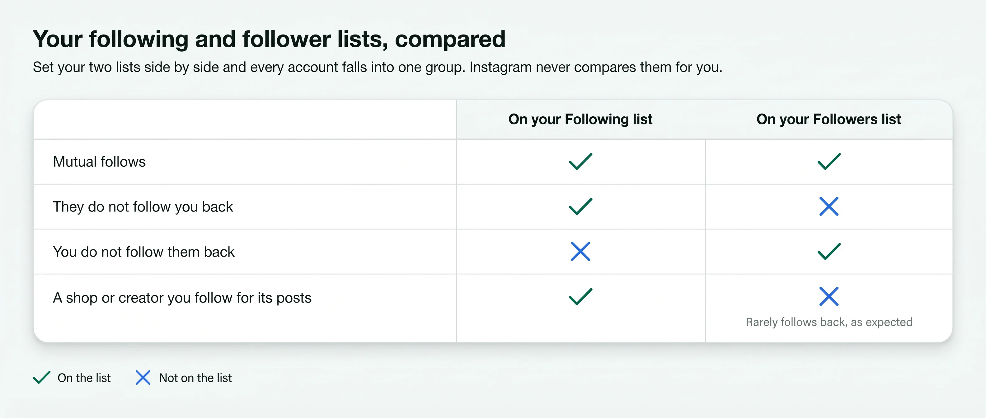 Grid of following and follower lists: mutual follows, accounts that do not follow back, followers you do not follow back