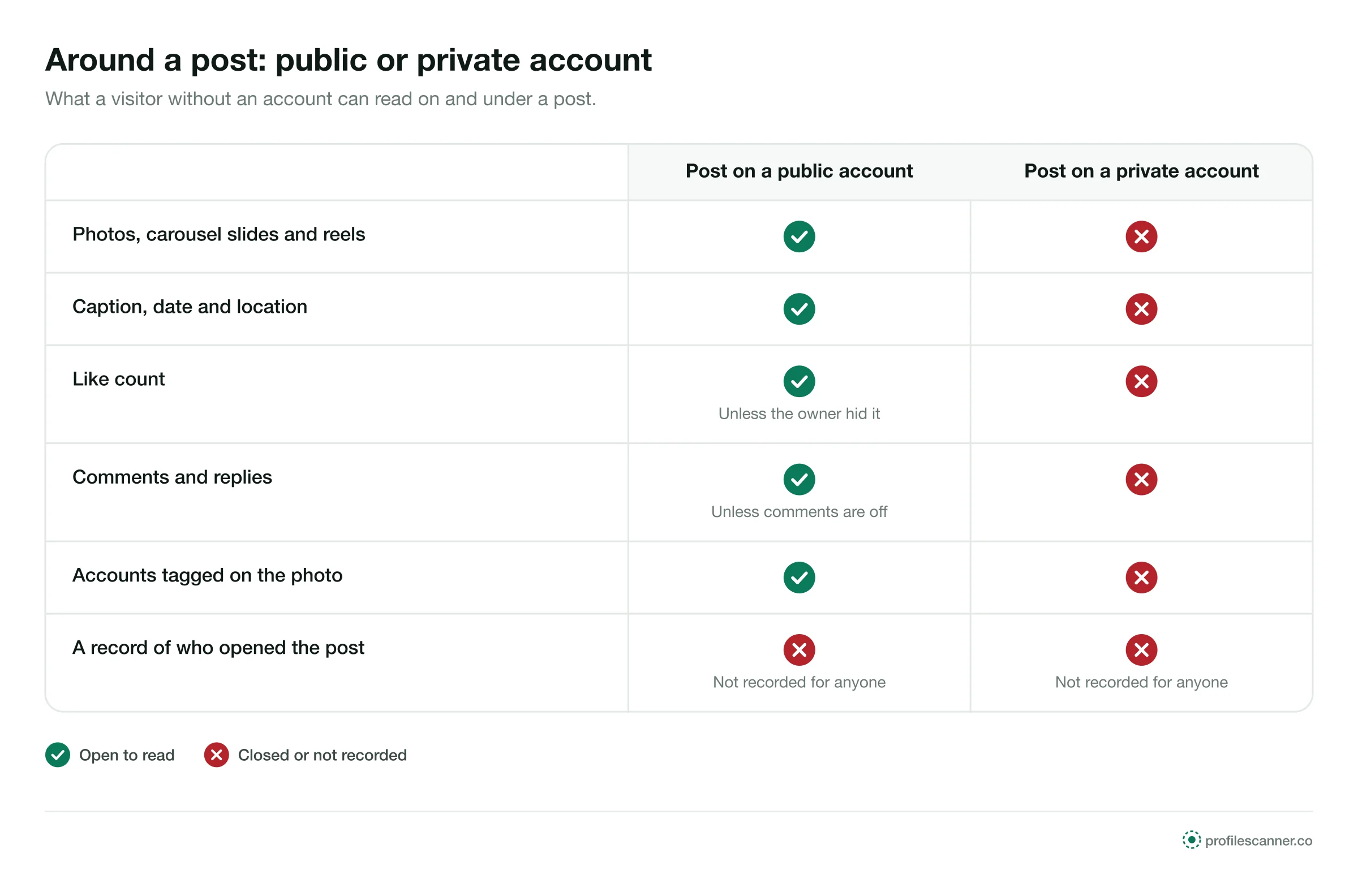 Table: on a public post, photos, captions, likes, comments and tags are open; on a private account all are closed