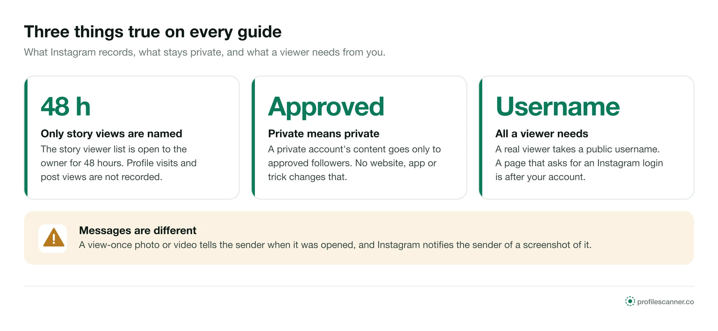 Three Instagram privacy facts: story views named for 48 h, private means approved followers only, a viewer needs a username