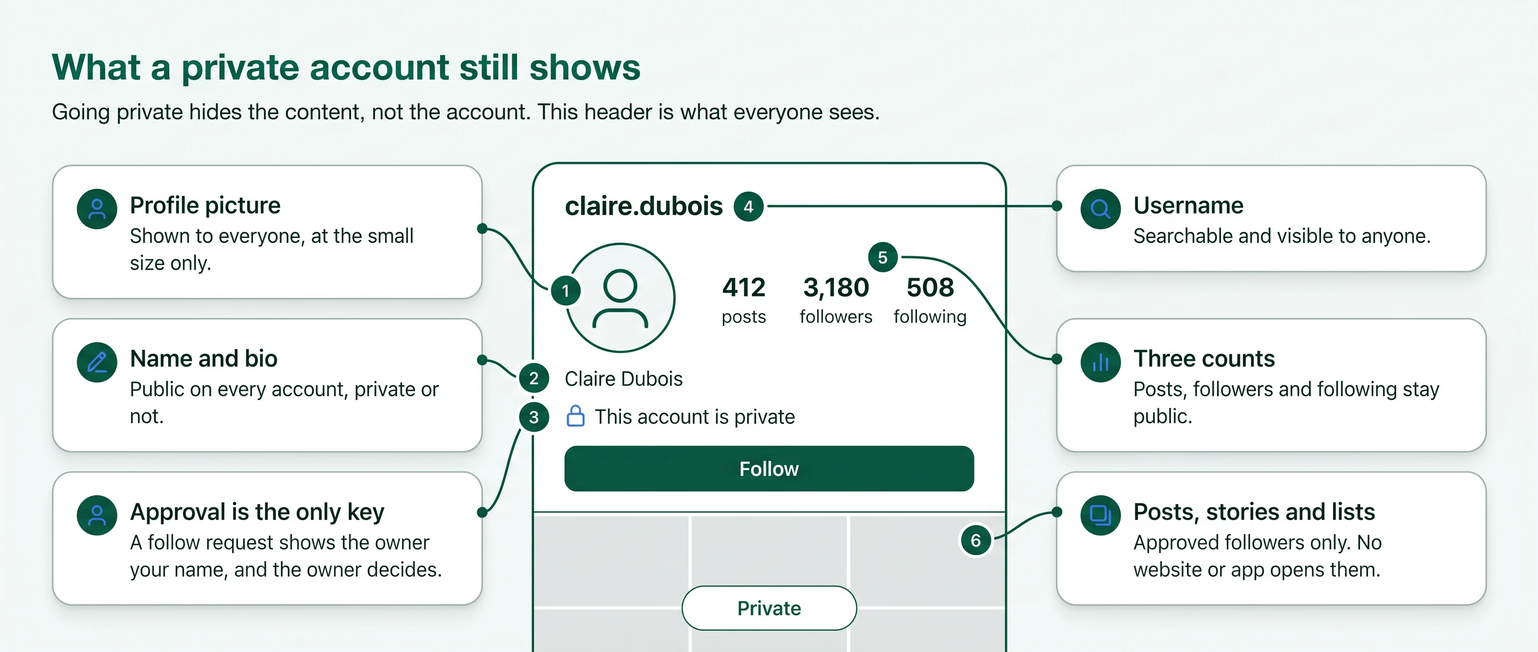 Mock private Instagram profile: picture, username, name, bio and counts are public; posts, stories and lists are closed