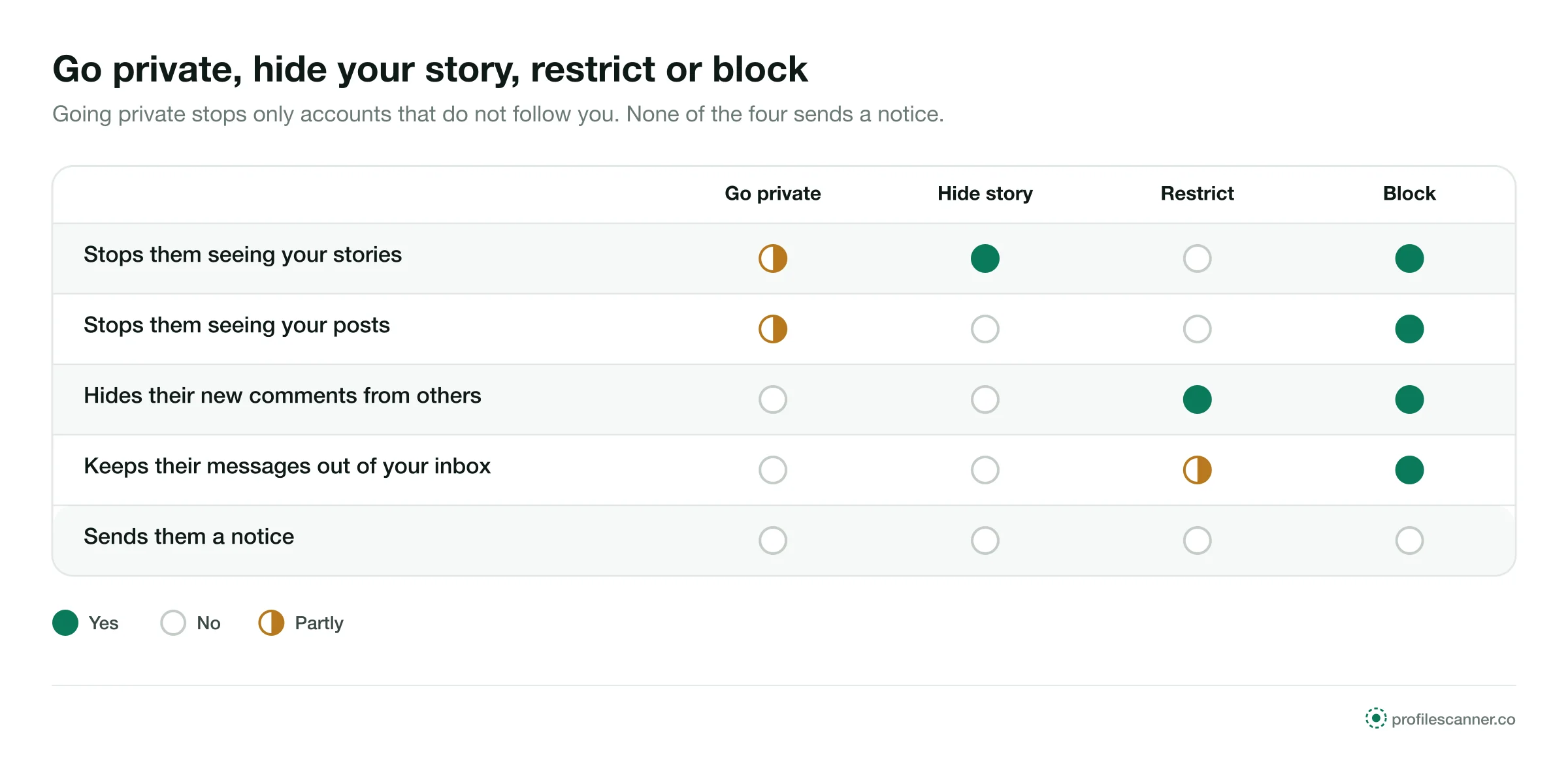 Four Instagram settings compared: go private, hide story, restrict and block, by what each stops; none sends a notice