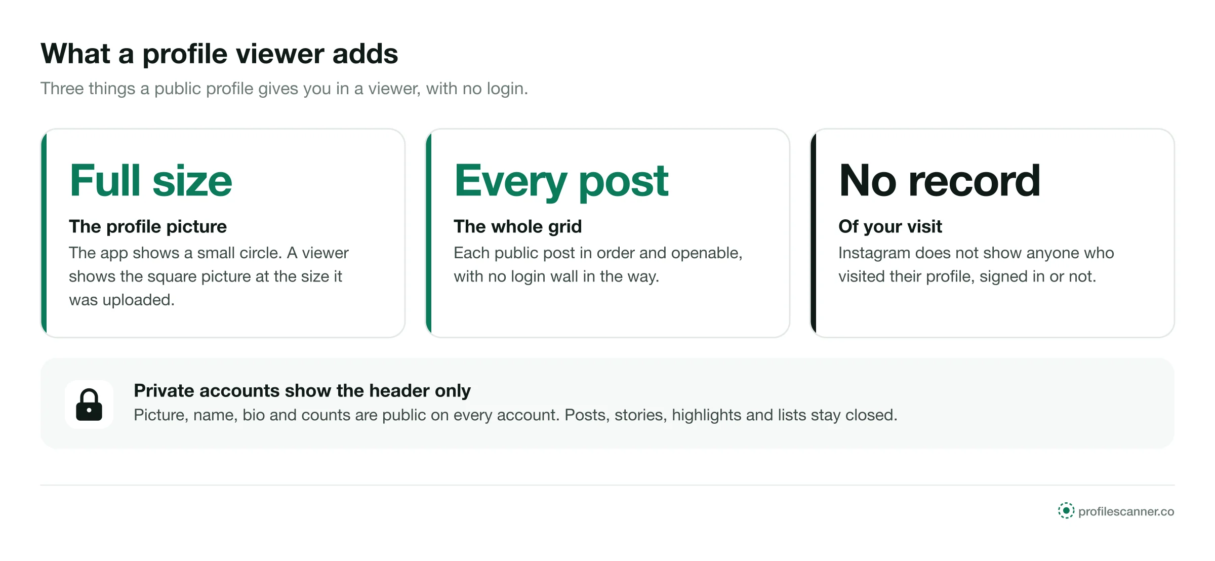 Profile viewer: full-size profile picture, the whole post grid, no record of the visit; private accounts show the header