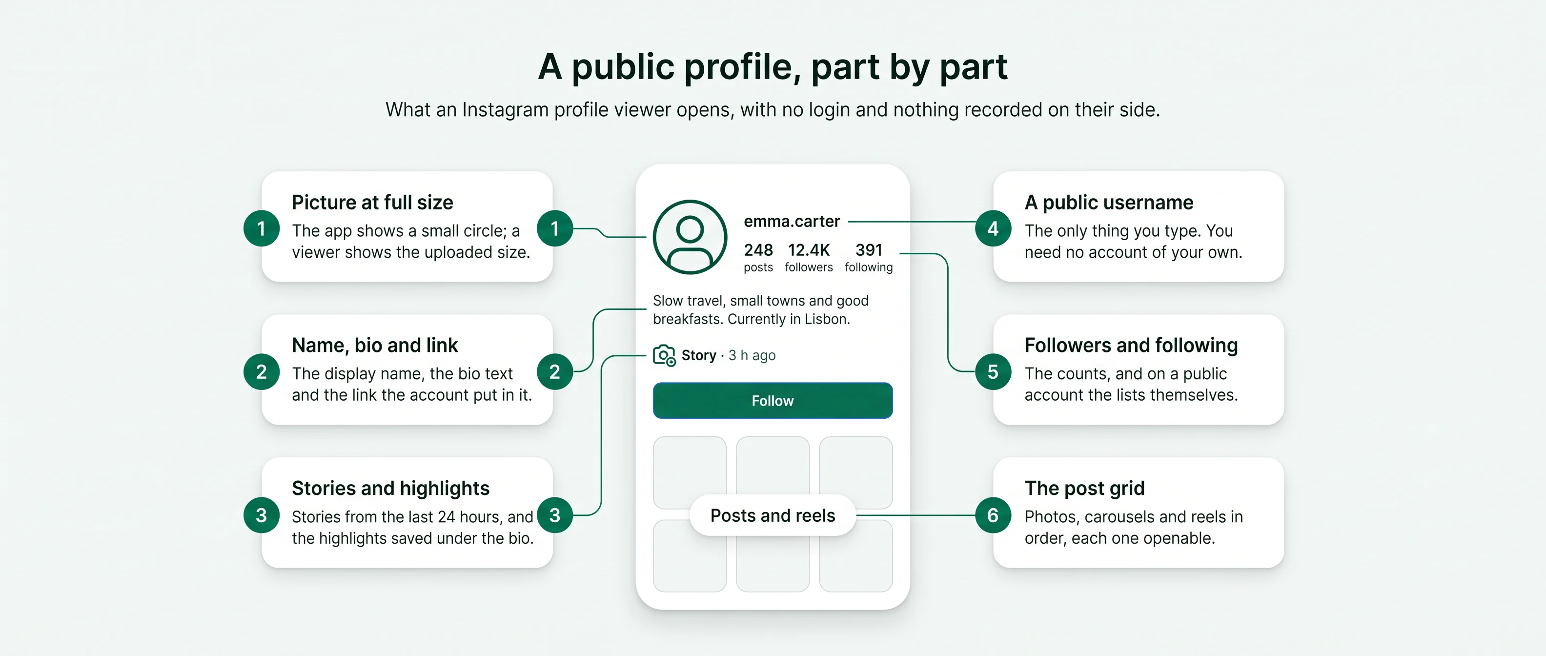 Mock public Instagram profile marked with what a viewer opens: full-size picture, bio, stories, lists and post grid