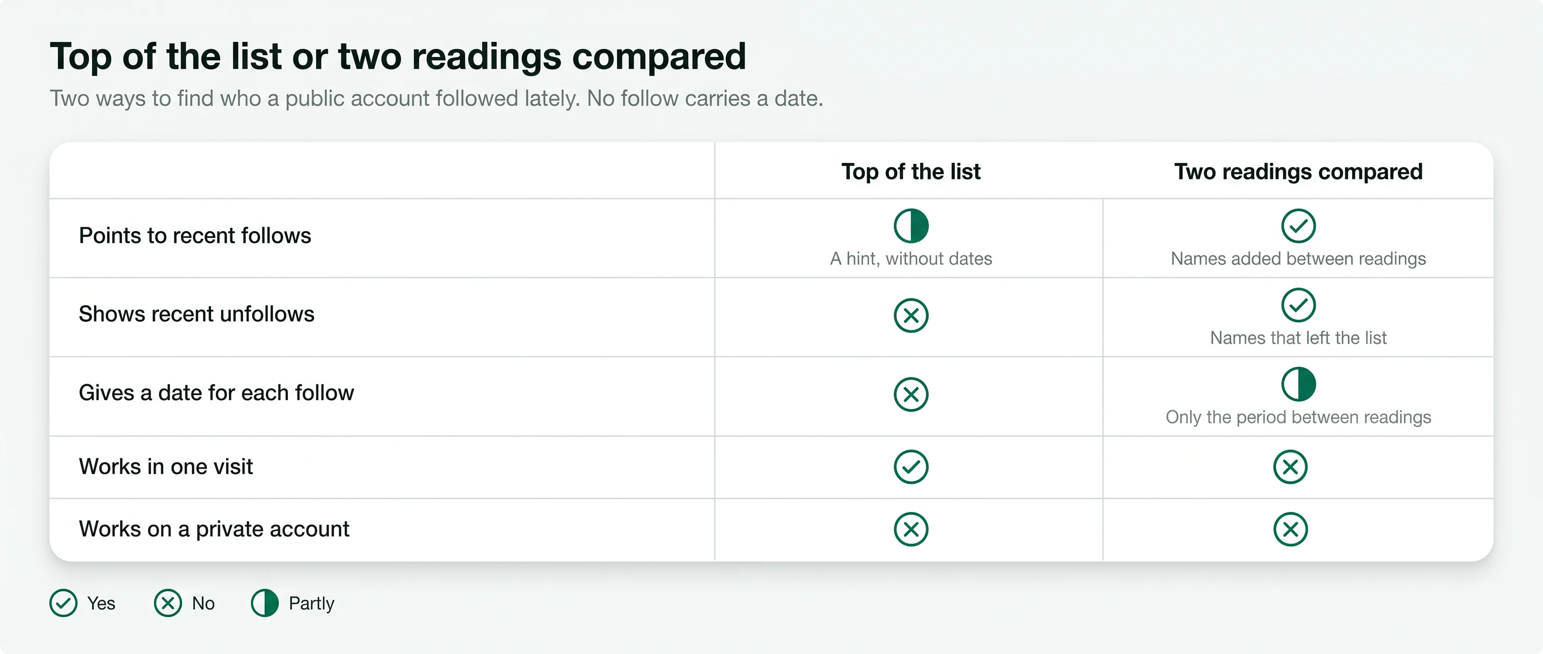 Comparison of reading the top of a following list with comparing two readings: hints versus named follows and unfollows