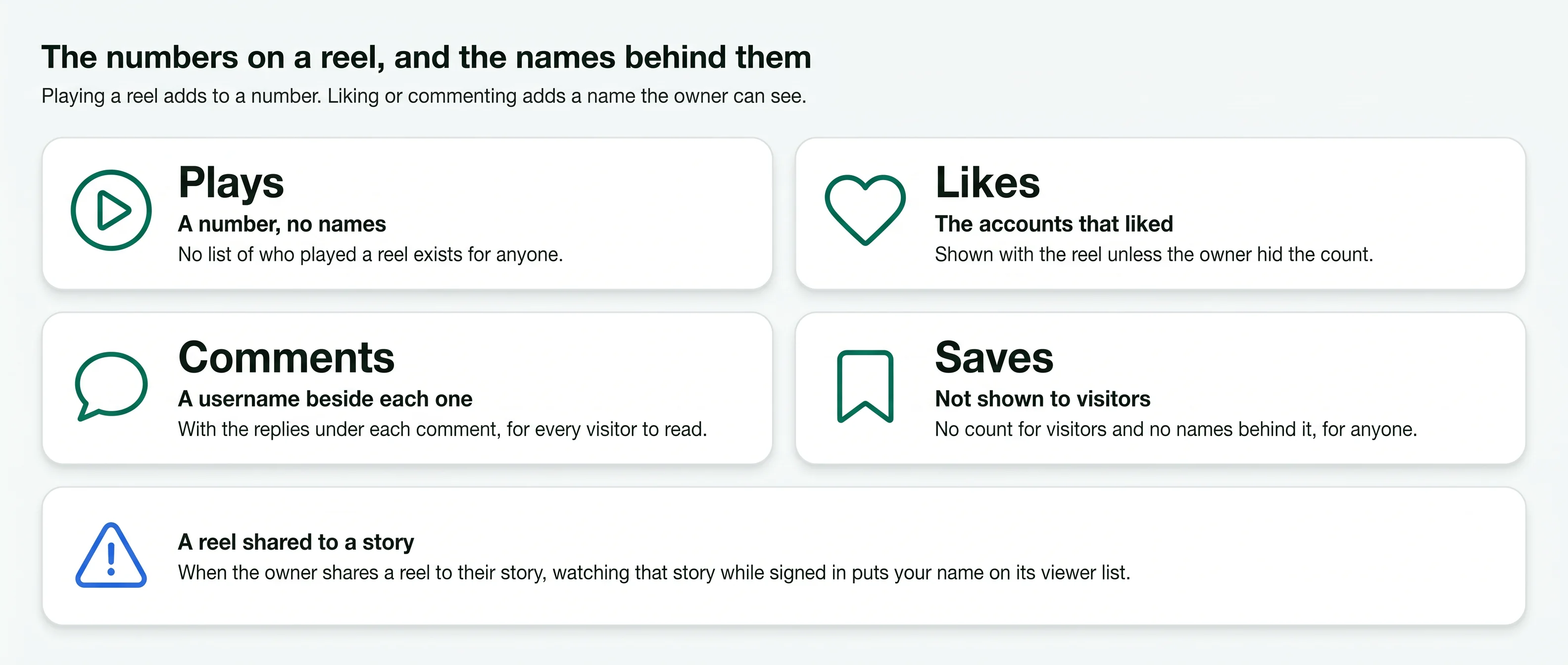 Four cards: a reel's plays and saves carry no names; likes and comments show account names; a reel shared to a story