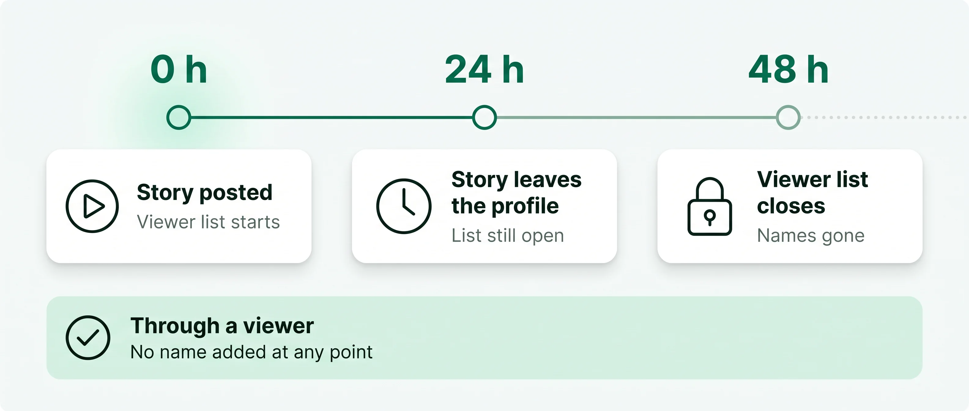 Timeline of an Instagram story: viewer list from 0 h, story gone at 24 h, list closed at 48 h; a viewer adds no name
