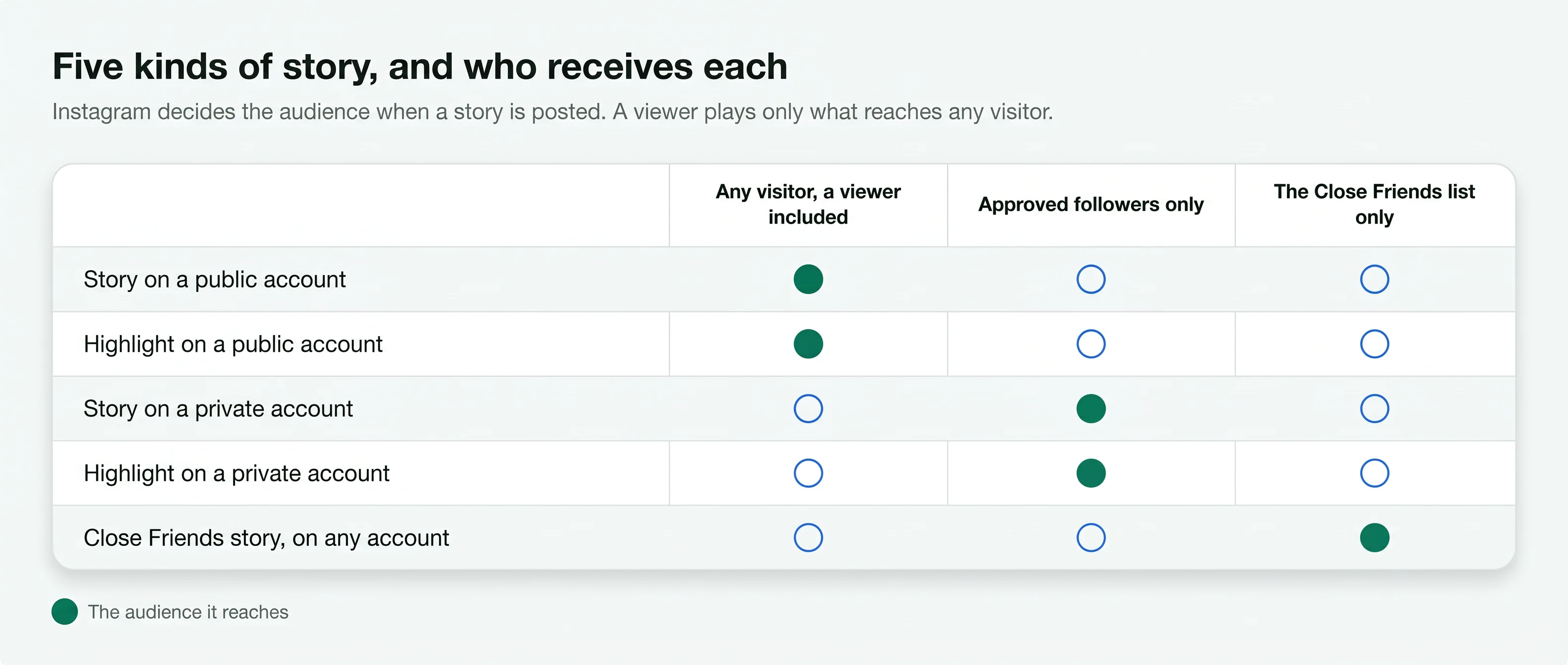 Five Instagram story types by audience: public stories reach anyone, private ones approved followers, Close Friends the list