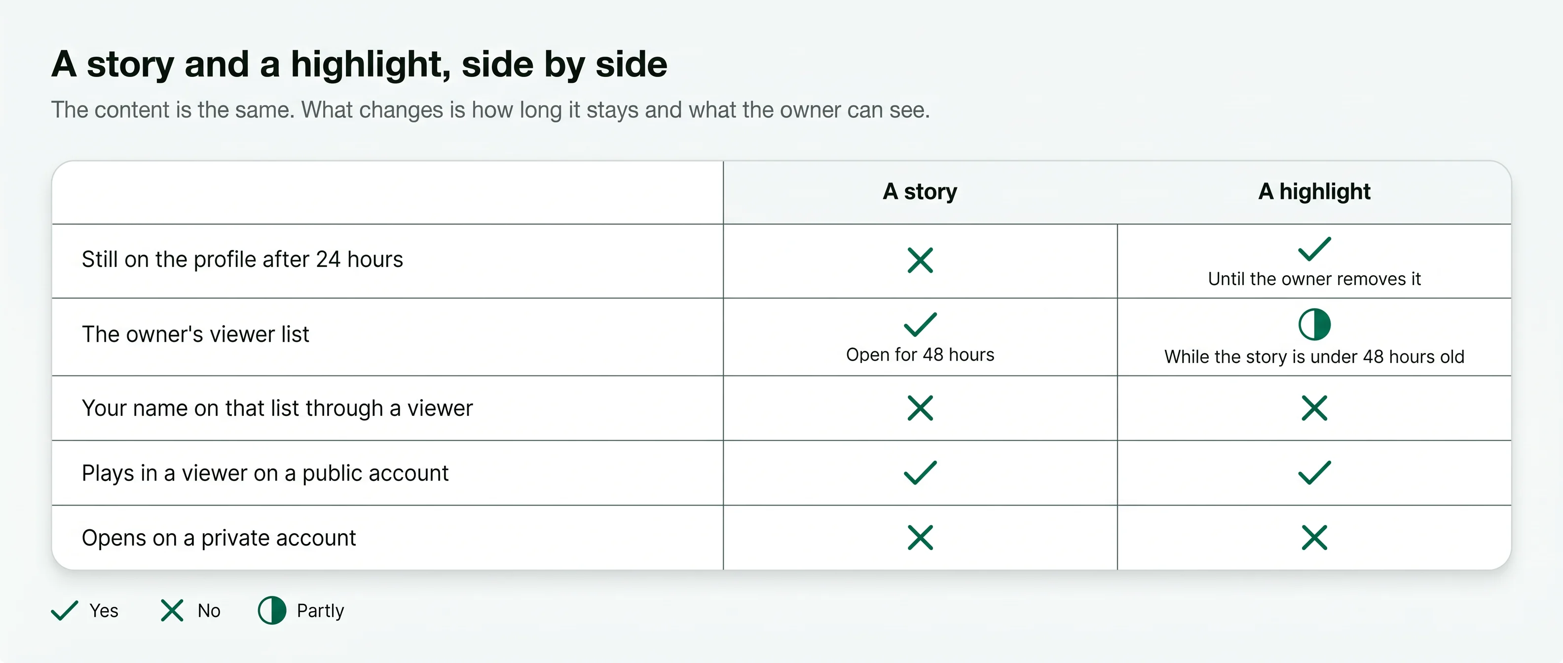 Story versus highlight: a highlight stays until removed, its viewer list only in the first 48 hours; no name via a viewer