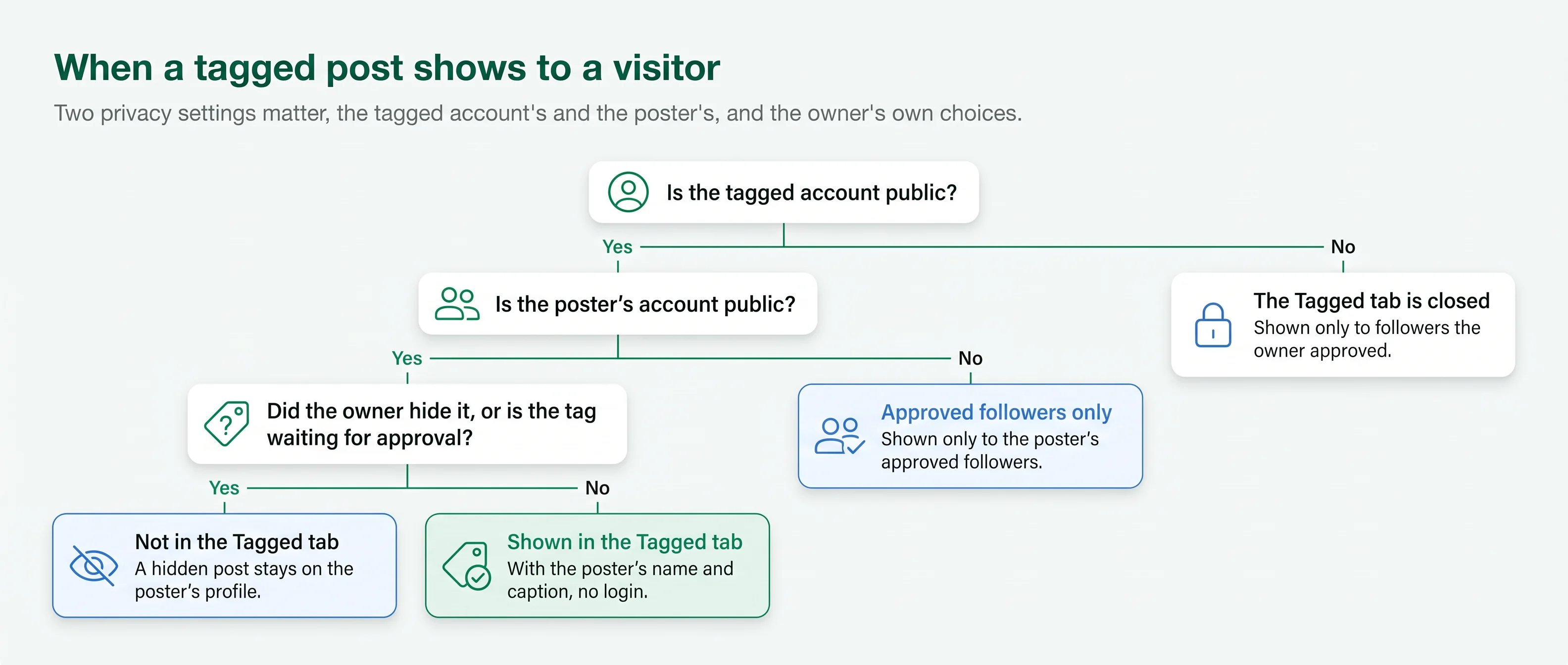 Decision tree: a tagged post shows only when the tagged account and the poster are public and the owner has not hidden it