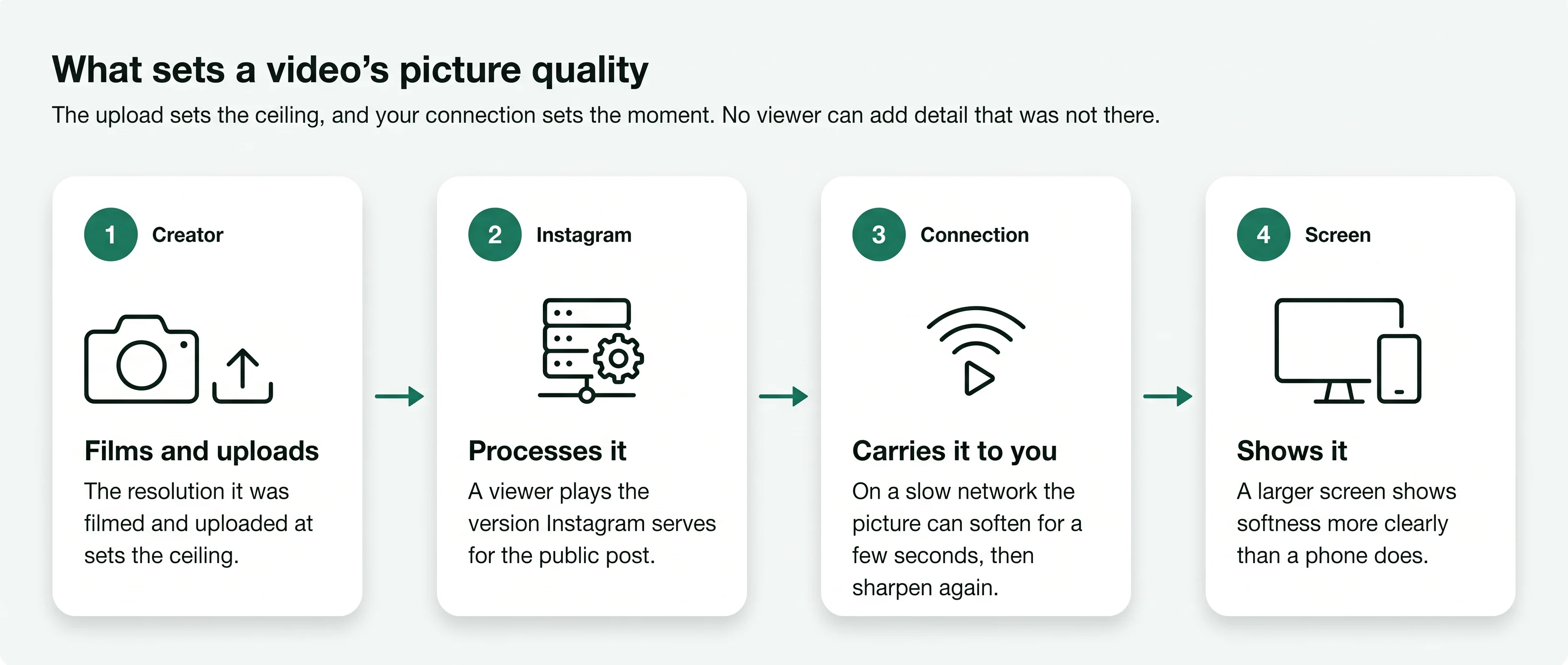 Four-step flow of video quality: the creator's upload, Instagram's processing, your connection and your screen