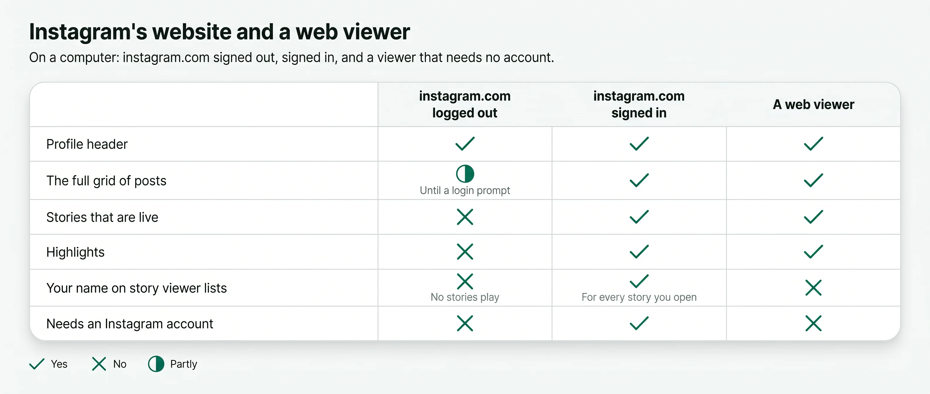 Table comparing instagram.com logged out, signed in, and a web viewer for grid, stories, highlights, viewer lists and login