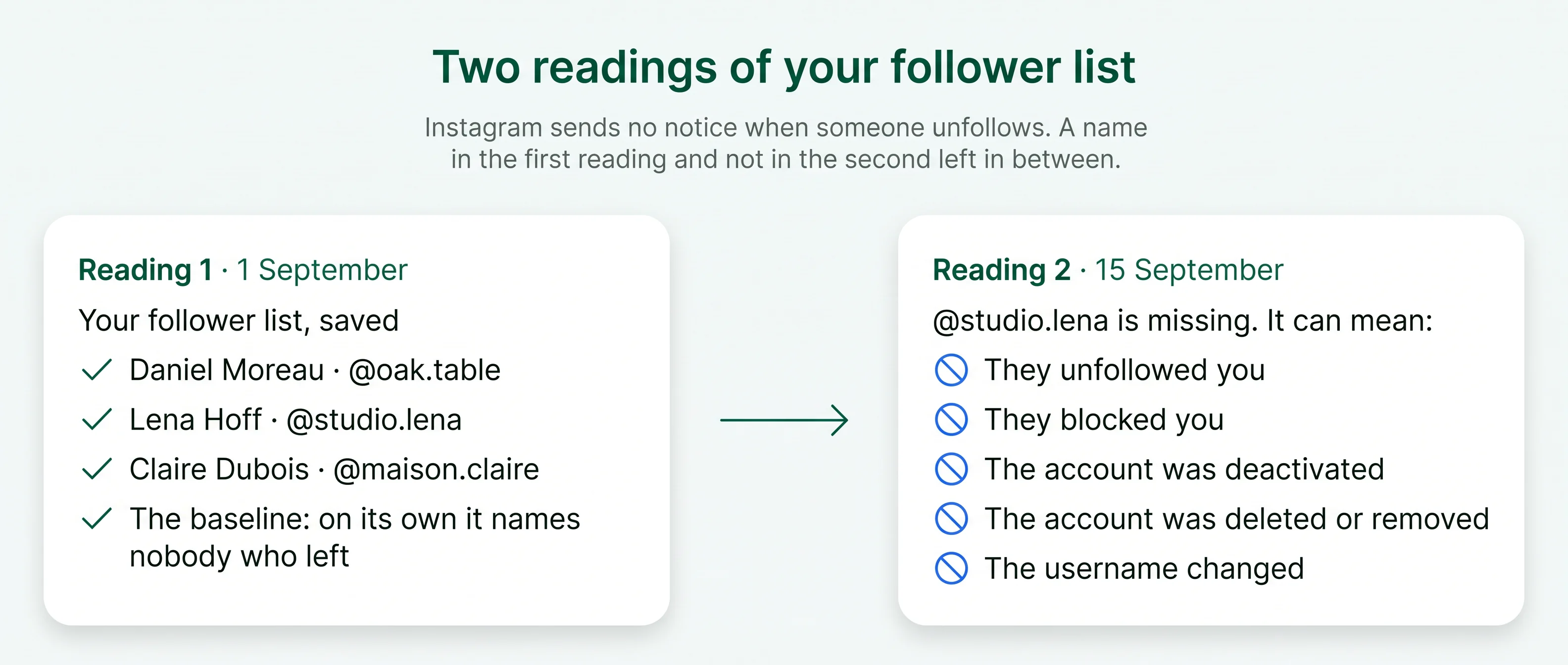 Two readings of a follower list: three names on 1 September, @studio.lena missing on 15 September, five possible reasons