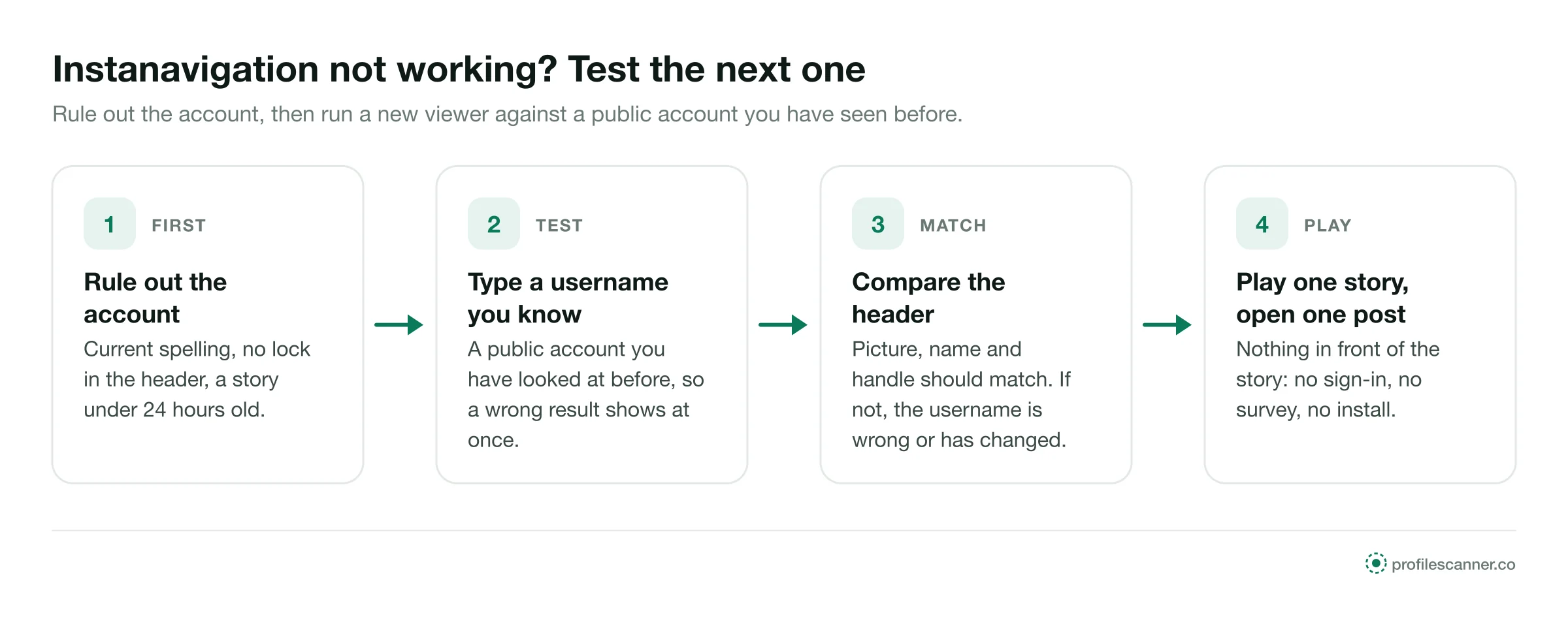Four steps to test a new story viewer: rule out the account, type a known username, compare the header, play a story