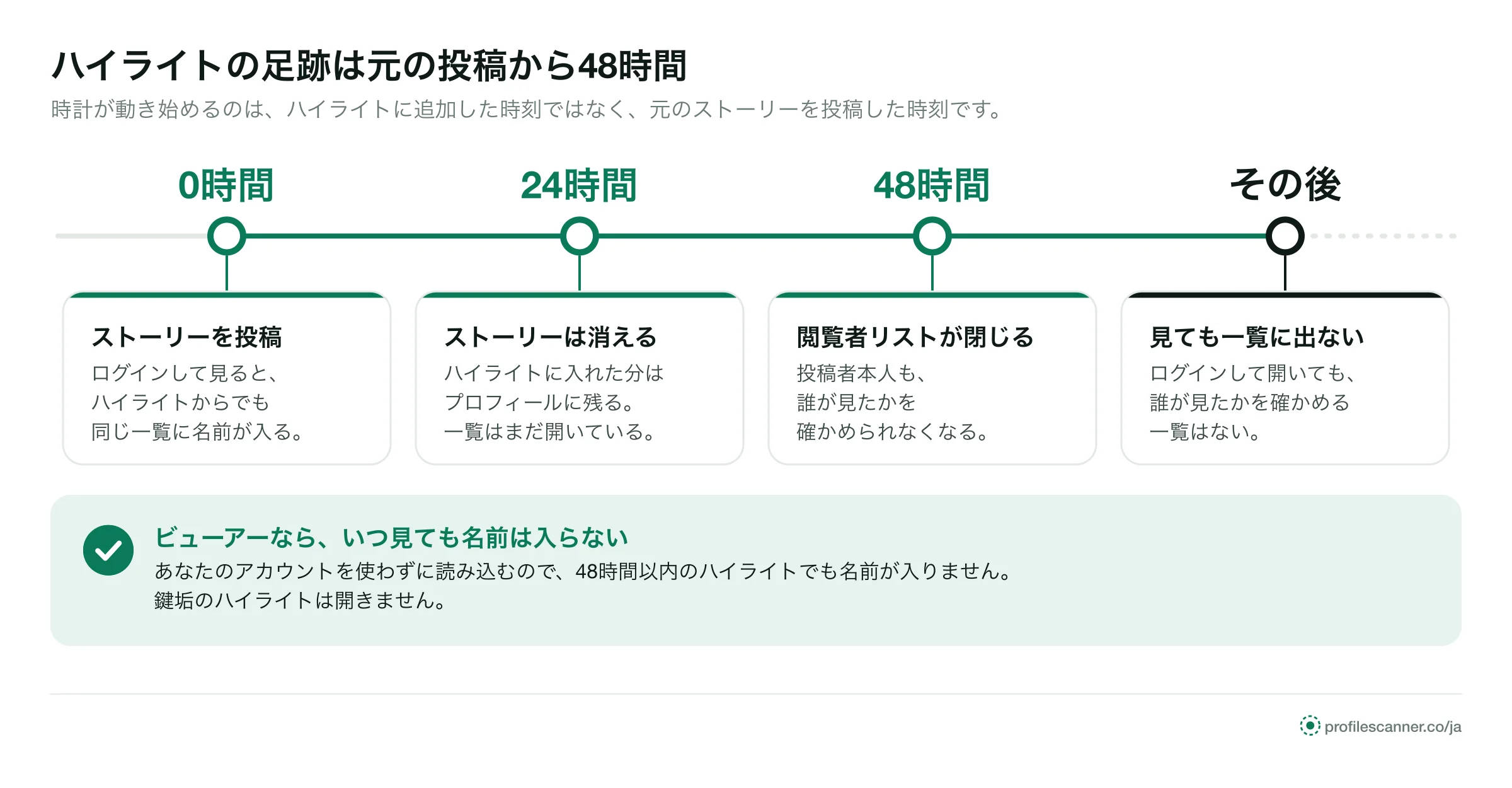 時間の流れ：0時間でストーリー投稿、24時間でストーリーが消え、元の投稿から48時間でハイライトの閲覧者リストが閉じる