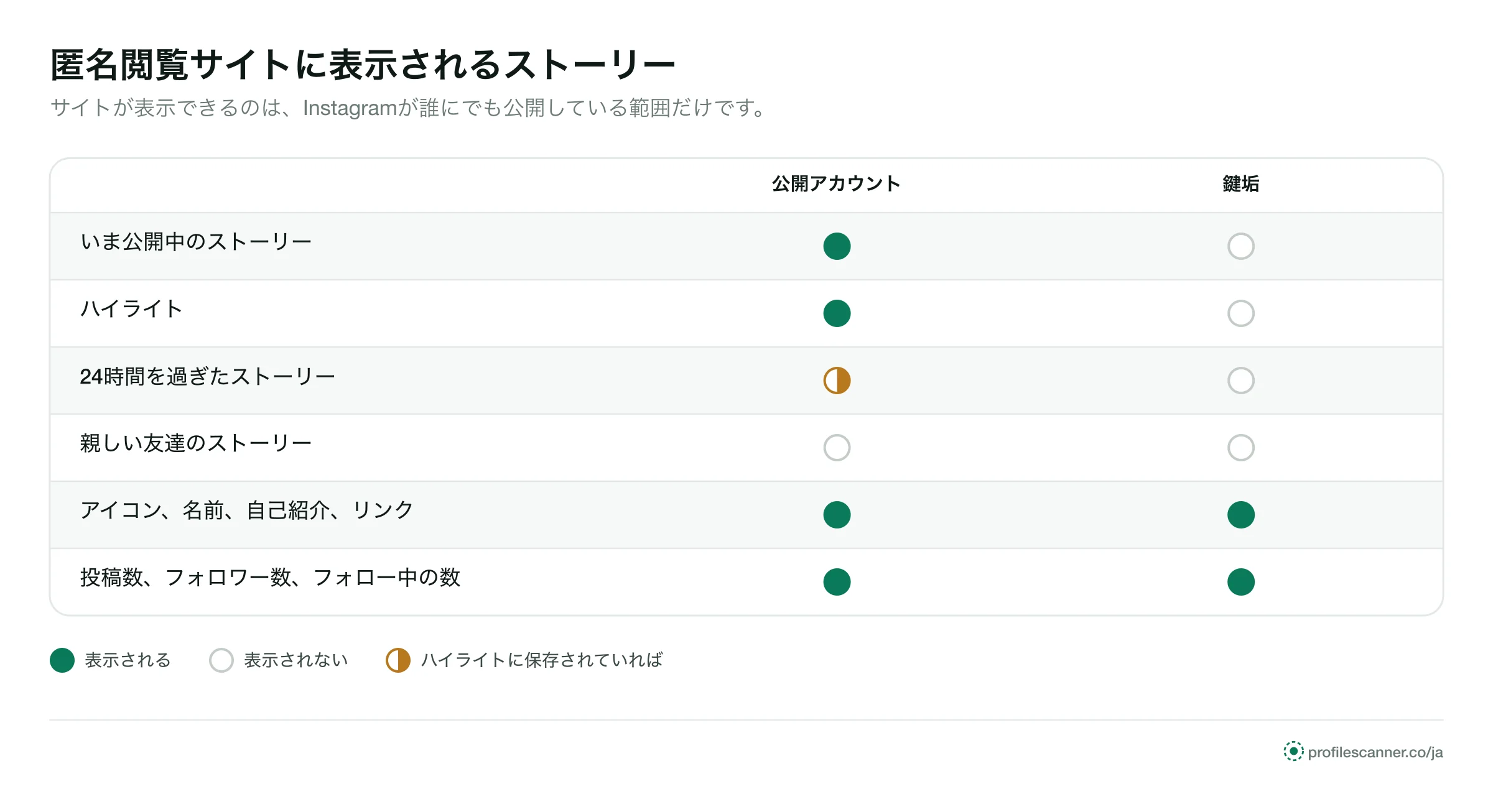 表：公開アカウントは公開中のストーリーとハイライトが表示され、鍵垢はアイコンや自己紹介、数字だけ。親しい友達はどちらも表示なし