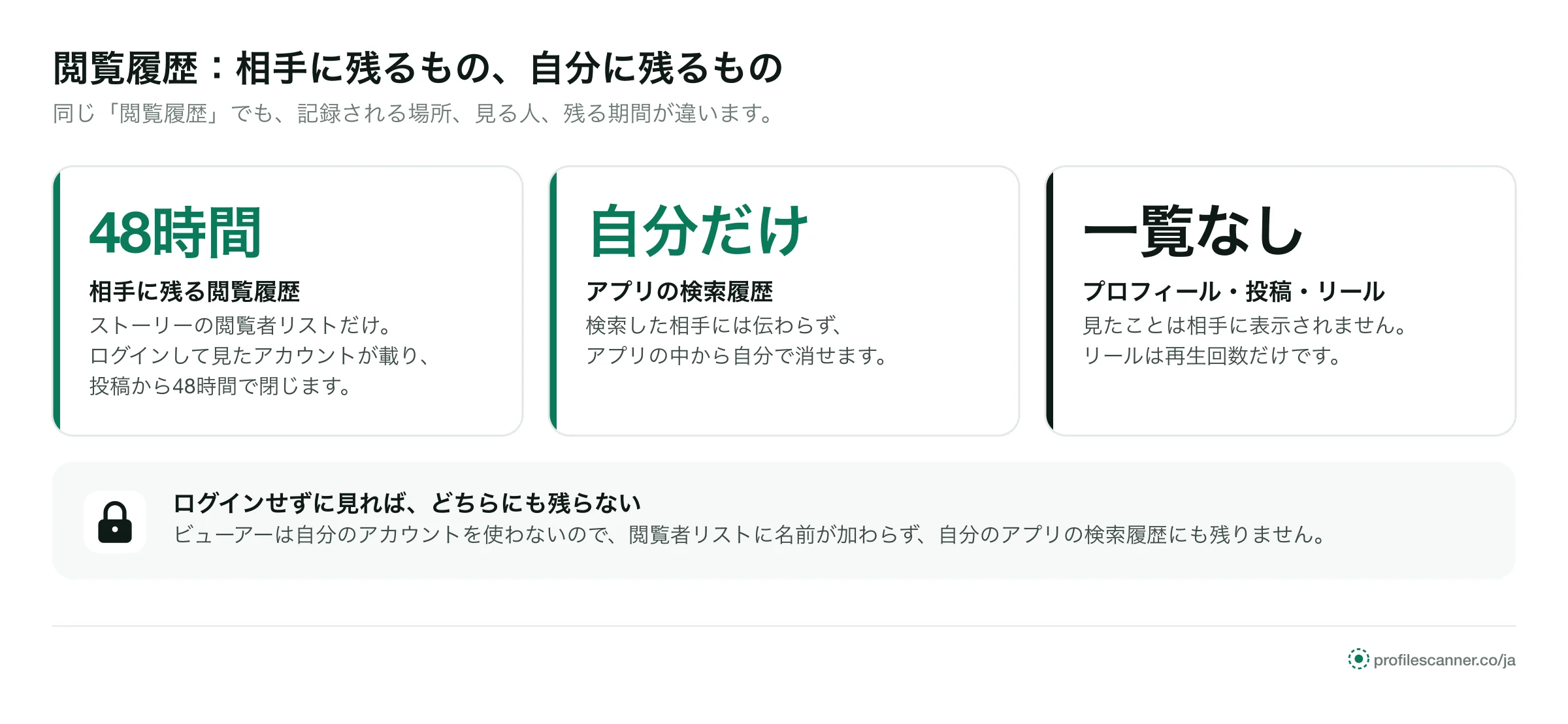 3枚のカード：相手に残るのは48時間の閲覧者リスト、検索履歴は自分だけに見えて消せる、プロフィールや投稿は一覧なし