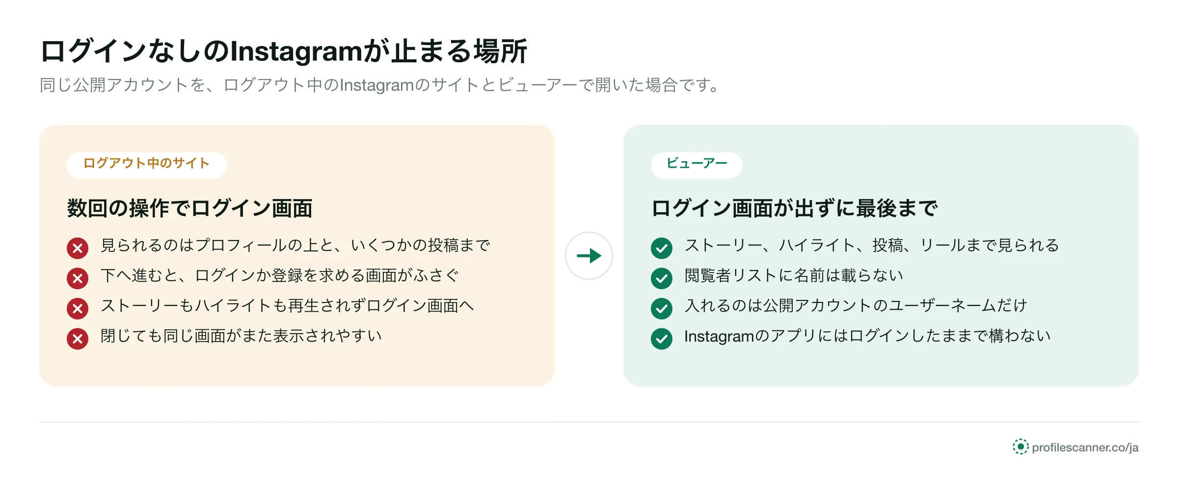 左右の比較：ログアウト中のサイトは数回でログイン画面になりストーリーも再生されない。ビューアーは最後まで見られる