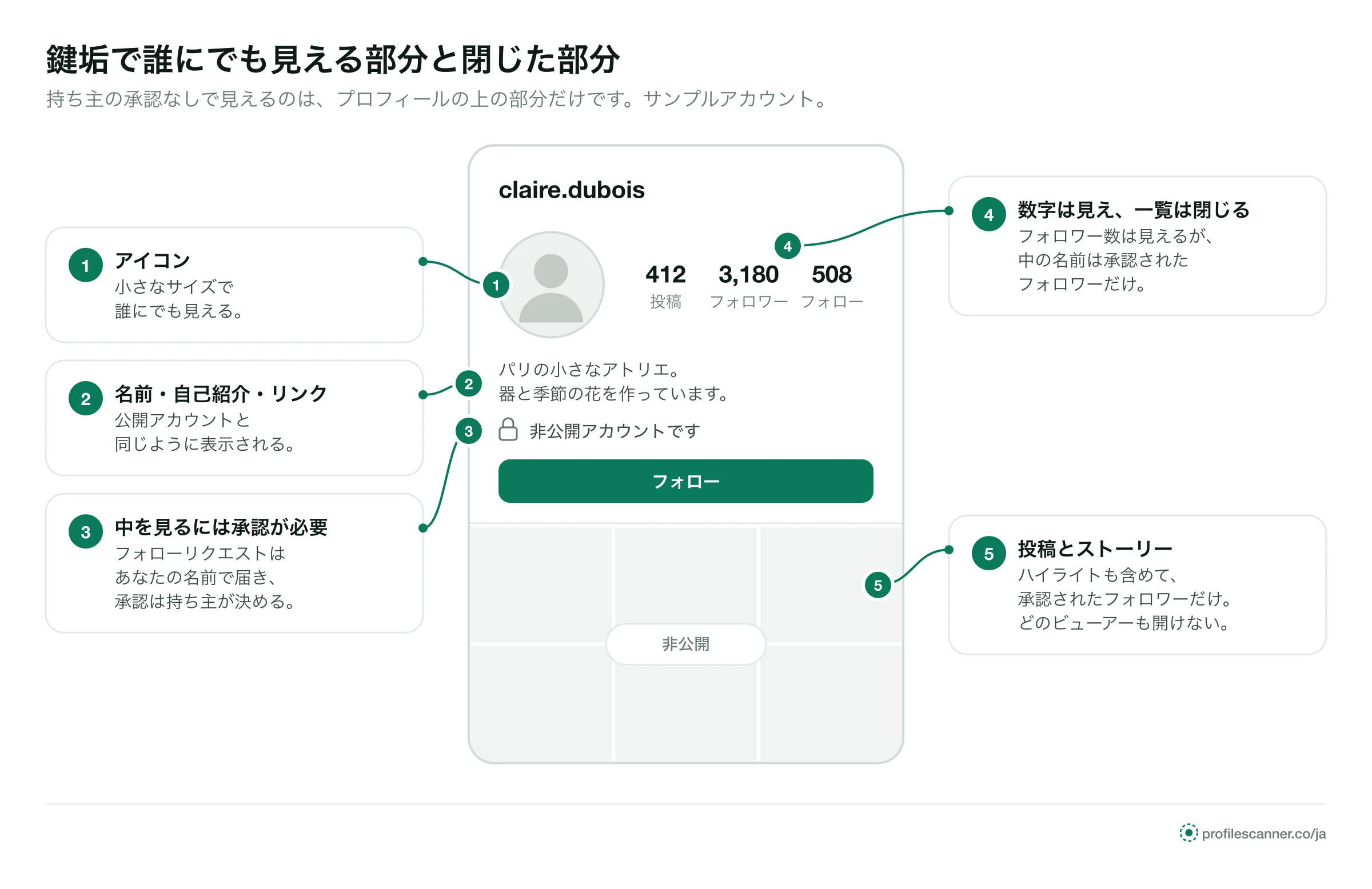 鍵垢のサンプルプロフィール。アイコン、名前、自己紹介、数字は誰にでも見え、投稿、ストーリー、フォロワー一覧は閉じている