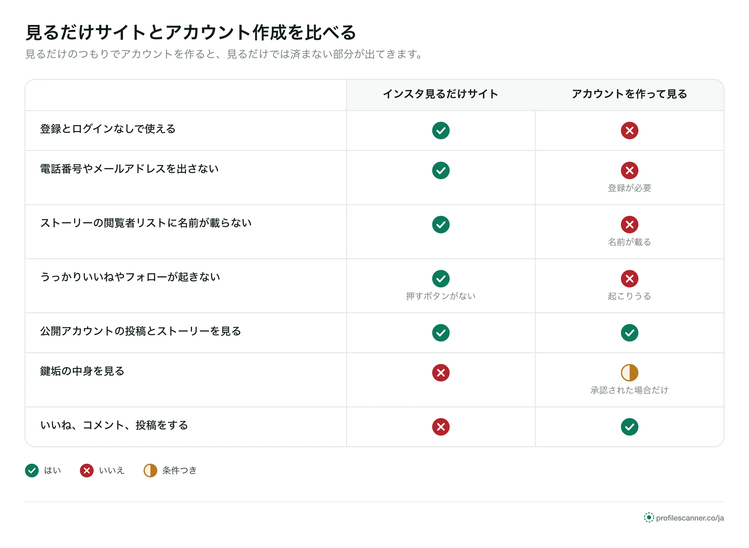 比較表：見るだけサイトは登録も個人情報も要らず閲覧者リストに名前が載らない。アカウントを作ると名前が載る