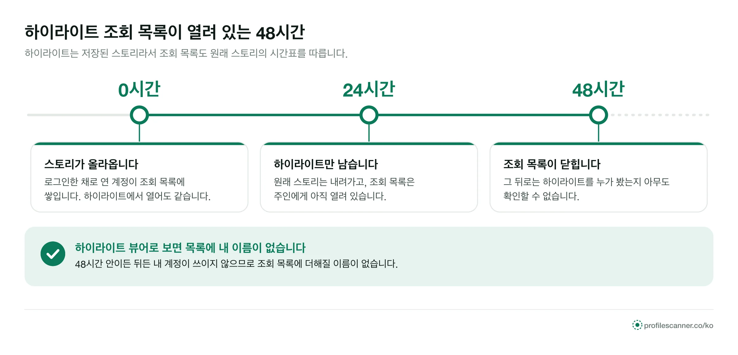 하이라이트 타임라인: 0시간 스토리 게시, 24시간 스토리만 사라짐, 48시간 조회 목록 닫힘, 뷰어는 이름 없음