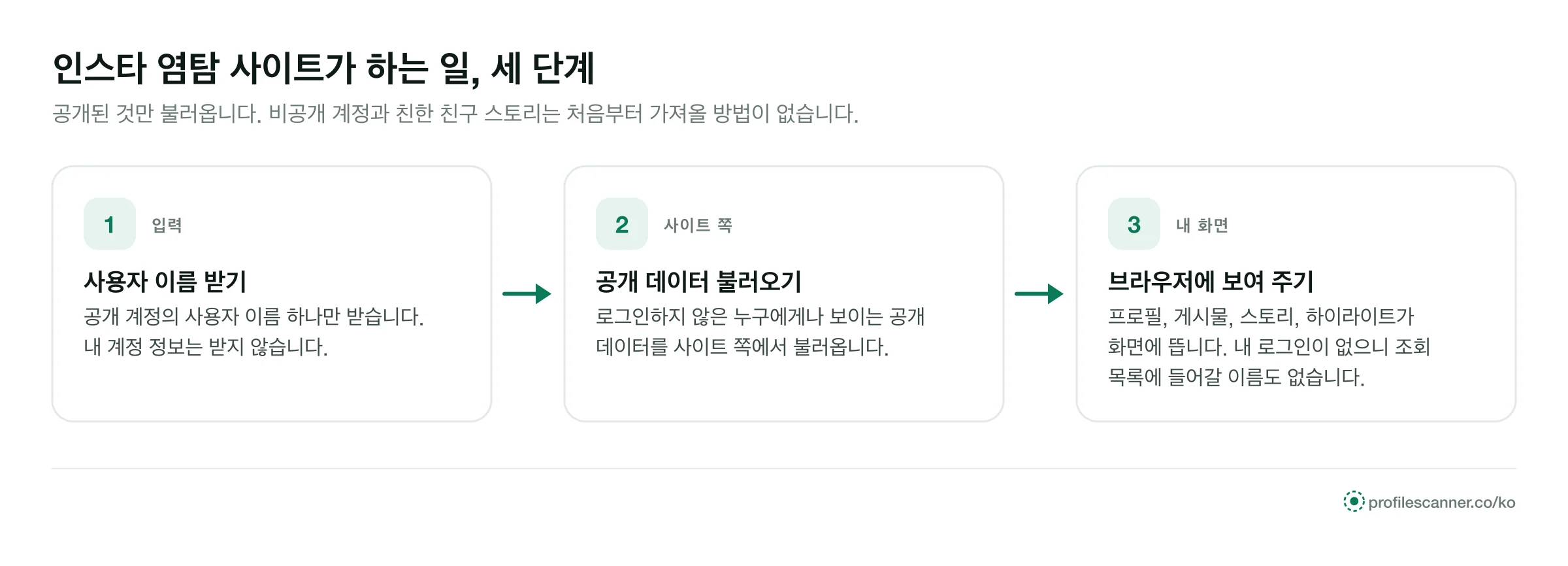 염탐 사이트의 세 단계: 사용자 이름만 받고, 공개 데이터를 불러와, 내 계정 없이 브라우저에 보여 줌