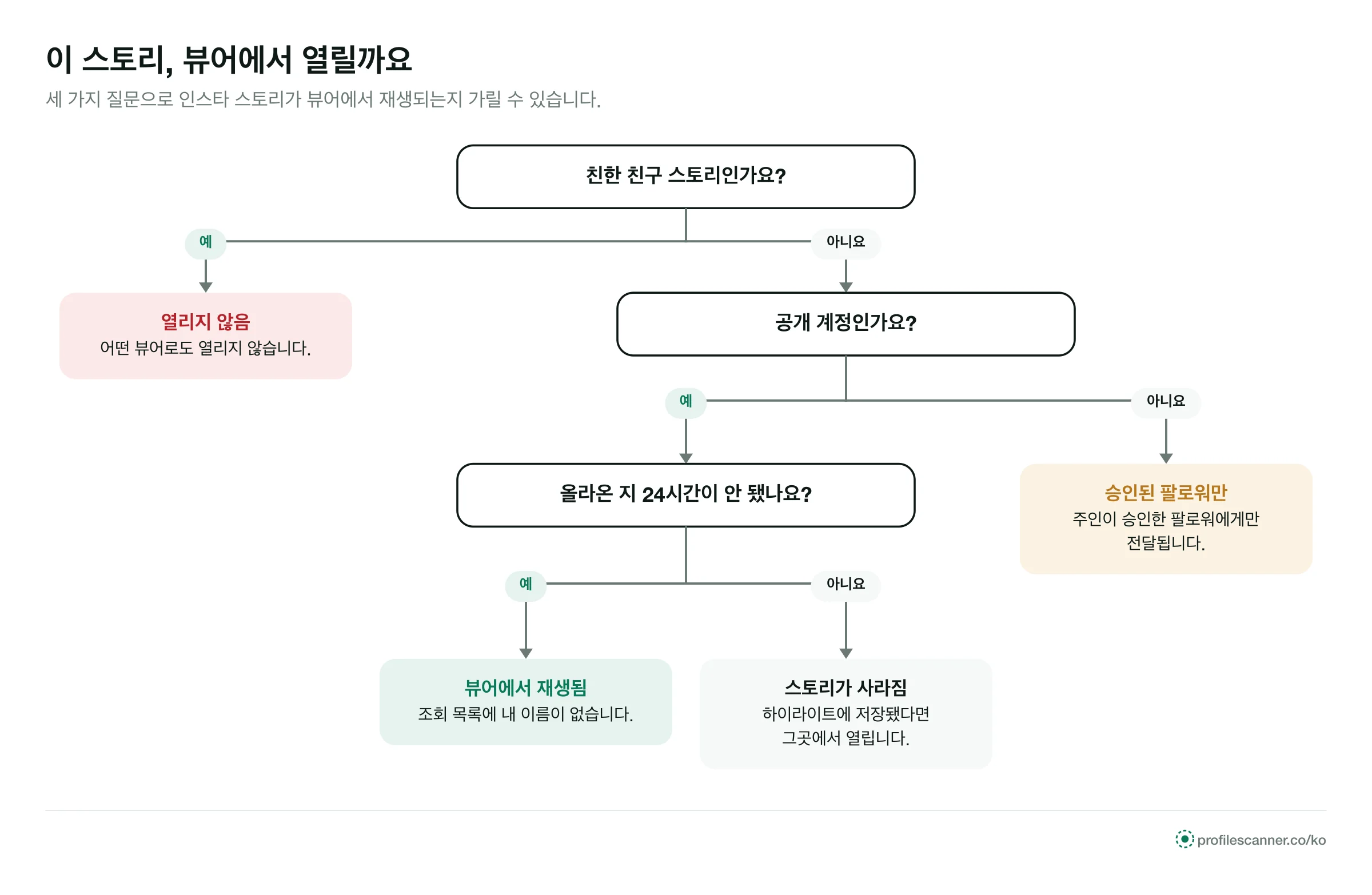결정 나무: 친한 친구 스토리와 비공개 계정은 열리지 않고, 공개 계정의 24시간 안 스토리는 이름 없이 재생됨