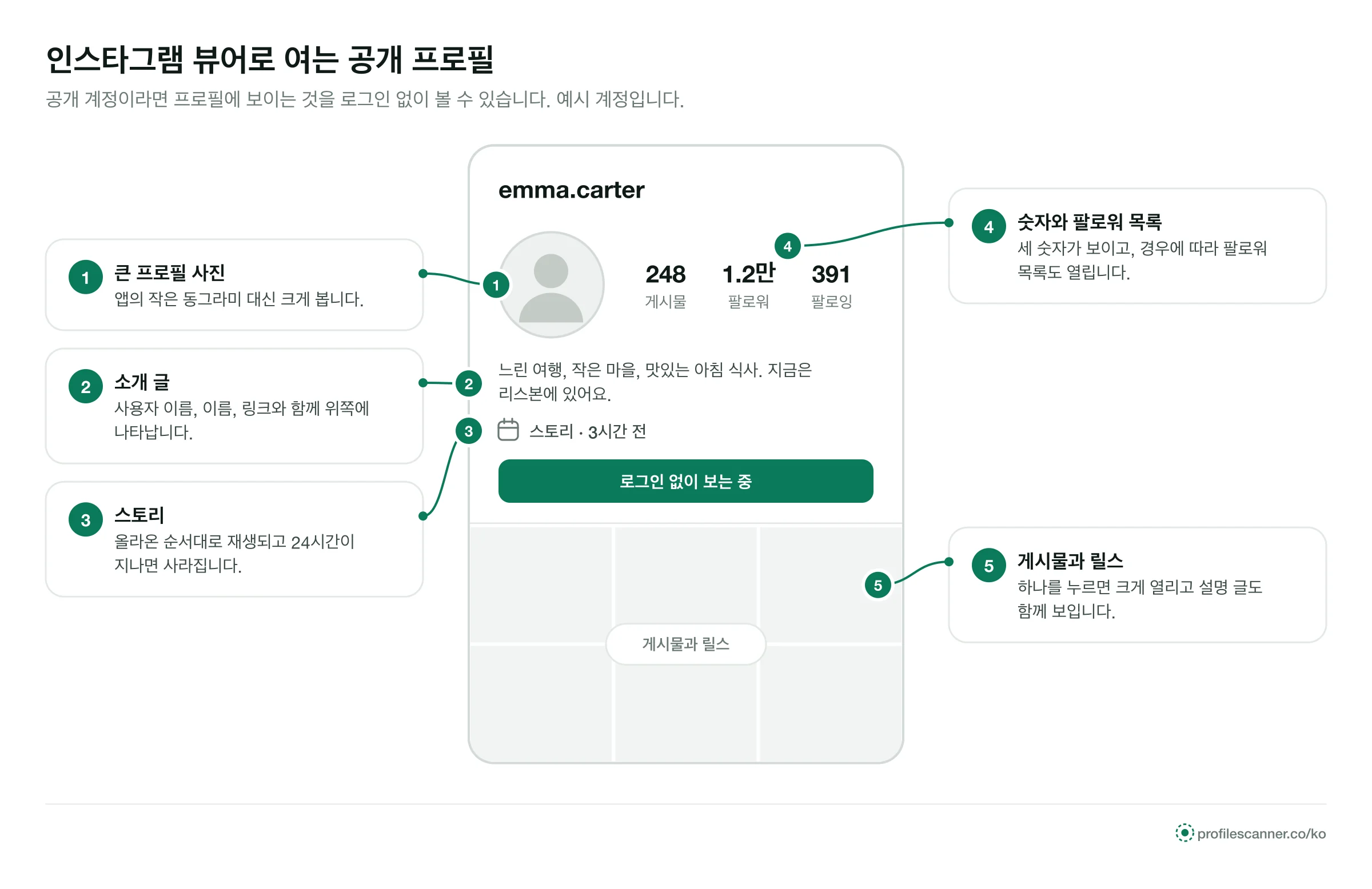 예시 공개 프로필에 다섯 가지 표시: 큰 프로필 사진, 소개 글, 스토리, 숫자와 팔로워 목록, 게시물과 릴스