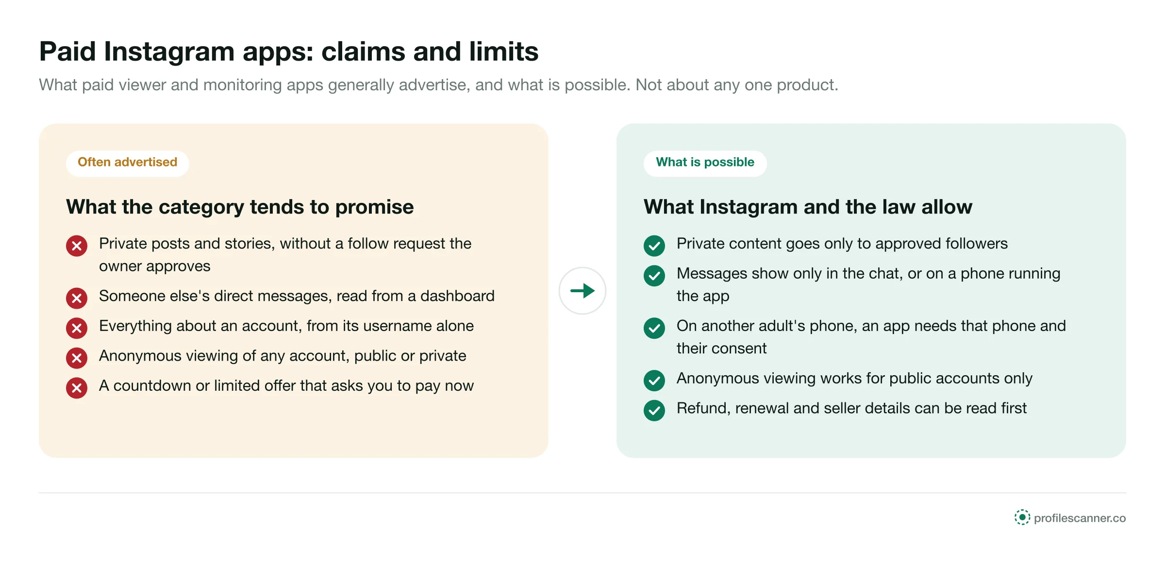 Two panels: what paid Instagram apps often advertise, and what Instagram and the law allow for public and private accounts