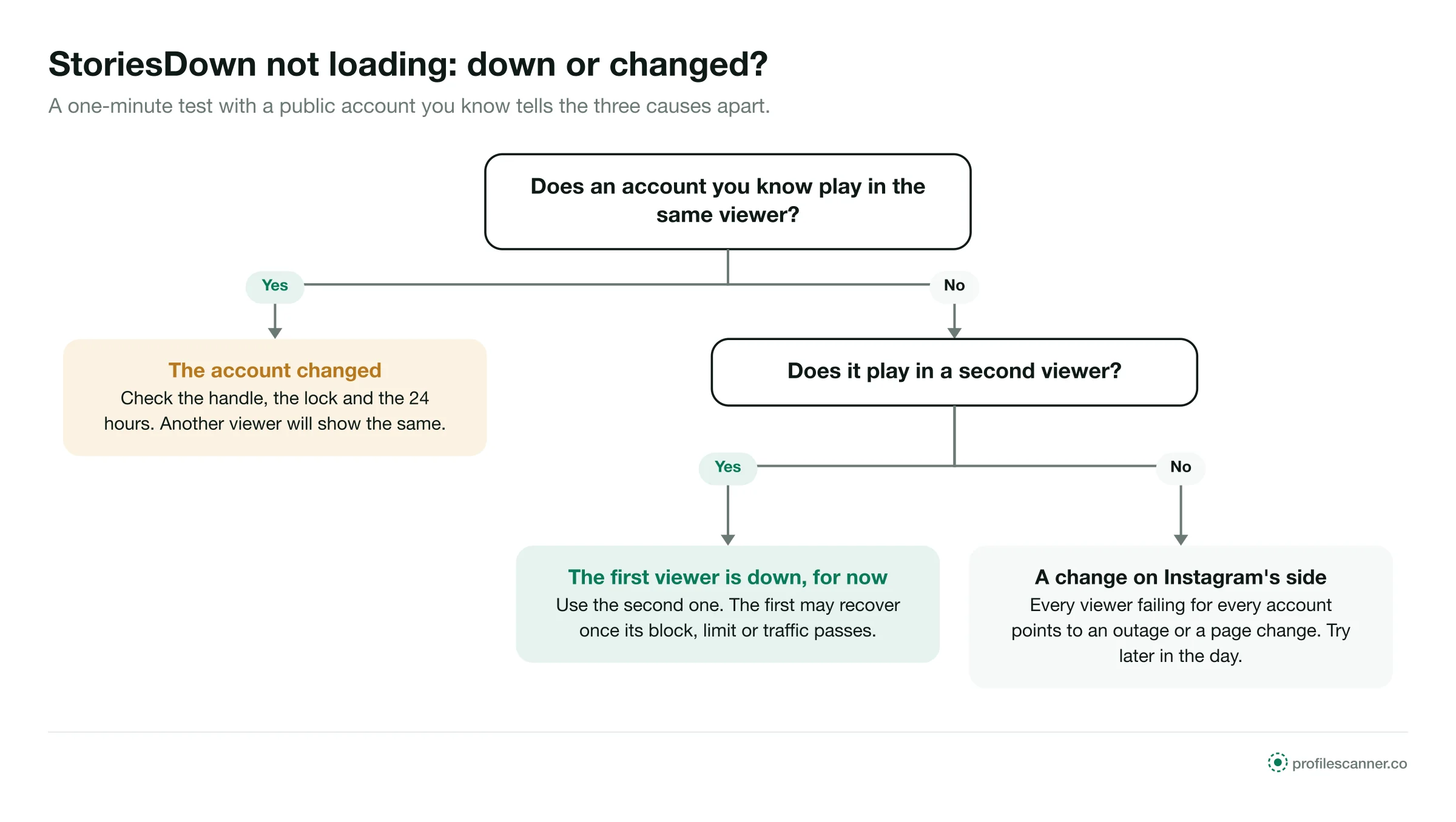 Decision tree: test a known account in the same viewer, then a second viewer, to find account, viewer or Instagram cause