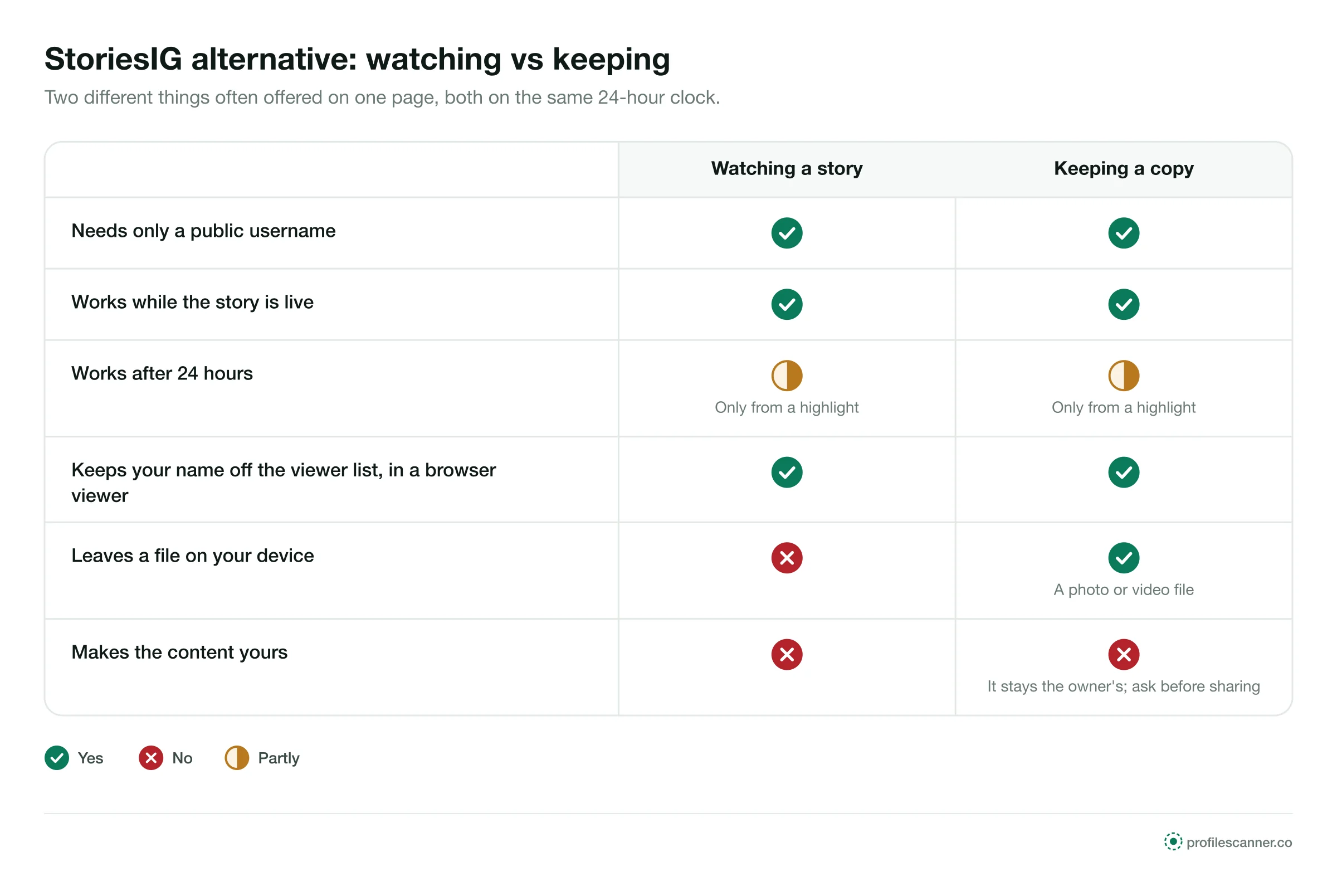 Comparison of watching and keeping a public story: same username, same 24 hours, but keeping leaves a file on your device