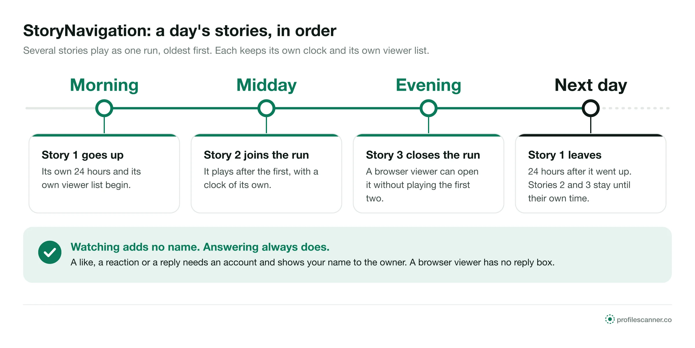 Timeline of three stories posted across a day, played oldest first, with the first leaving 24 hours after it went up