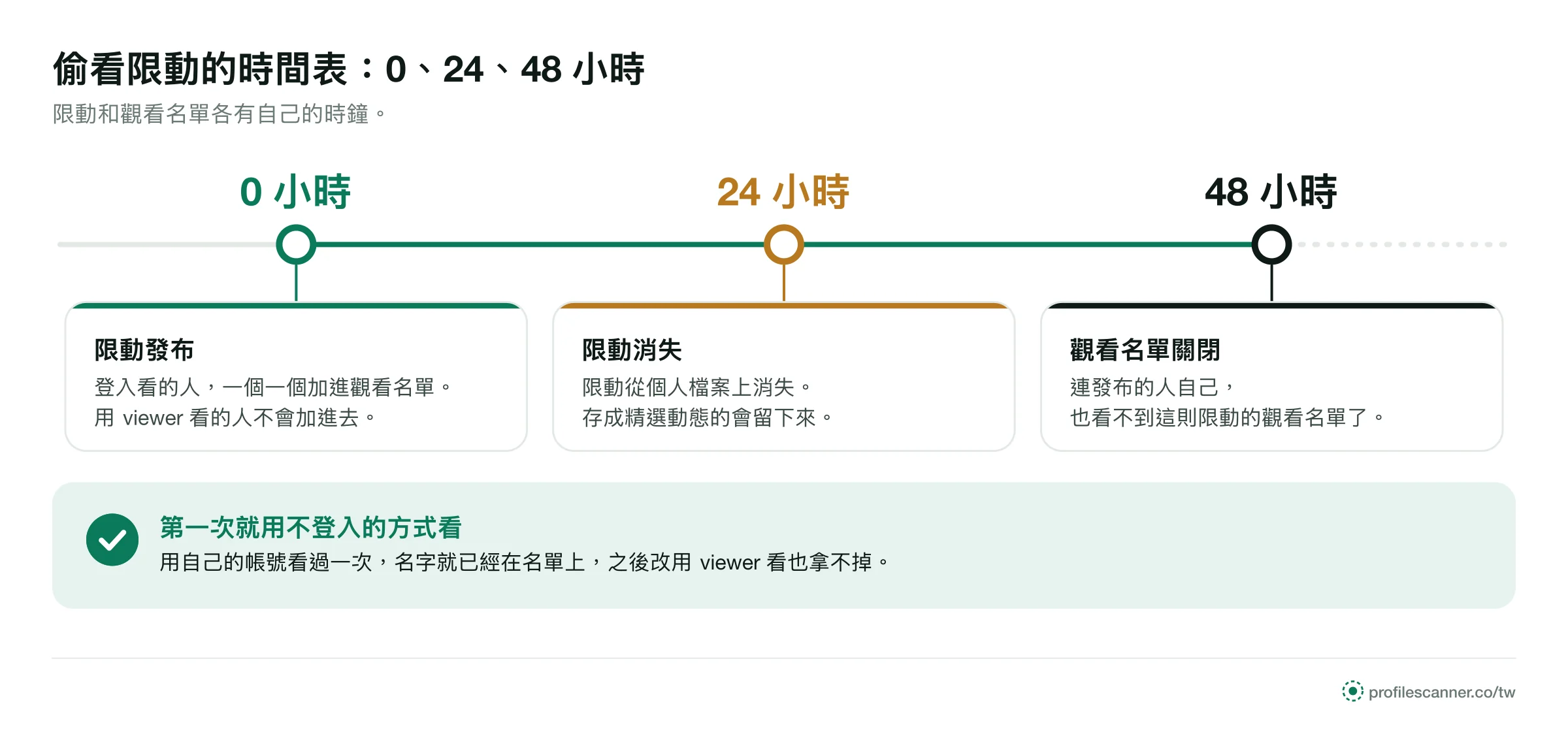 時間軸：限動在 0 小時發布、24 小時消失、48 小時觀看名單關閉；第一次看就要用不登入的方式