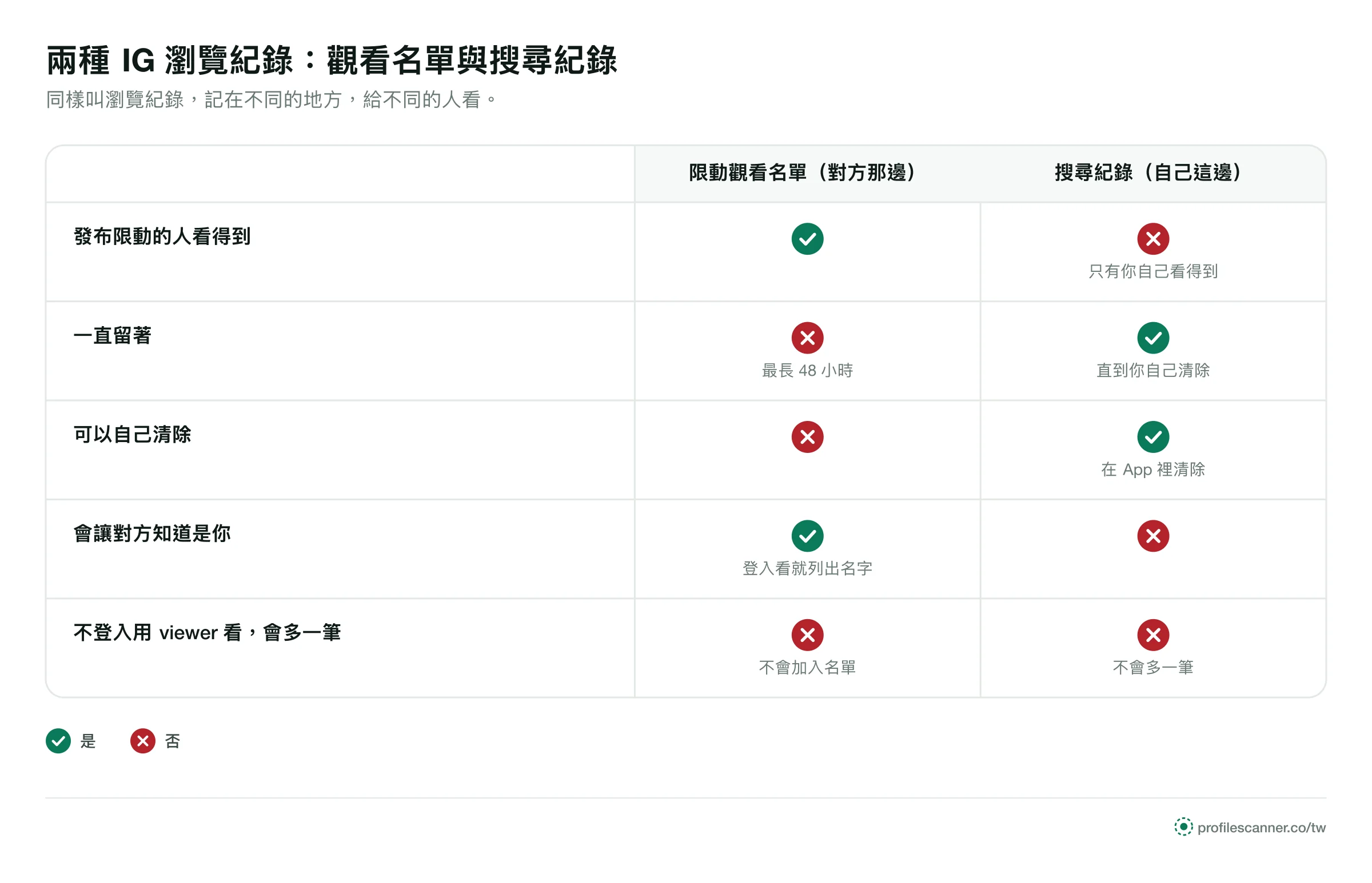 對照表：限動觀看名單由發布的人查看、最長 48 小時、不能清除；搜尋紀錄只有自己看得到、可以自己清除