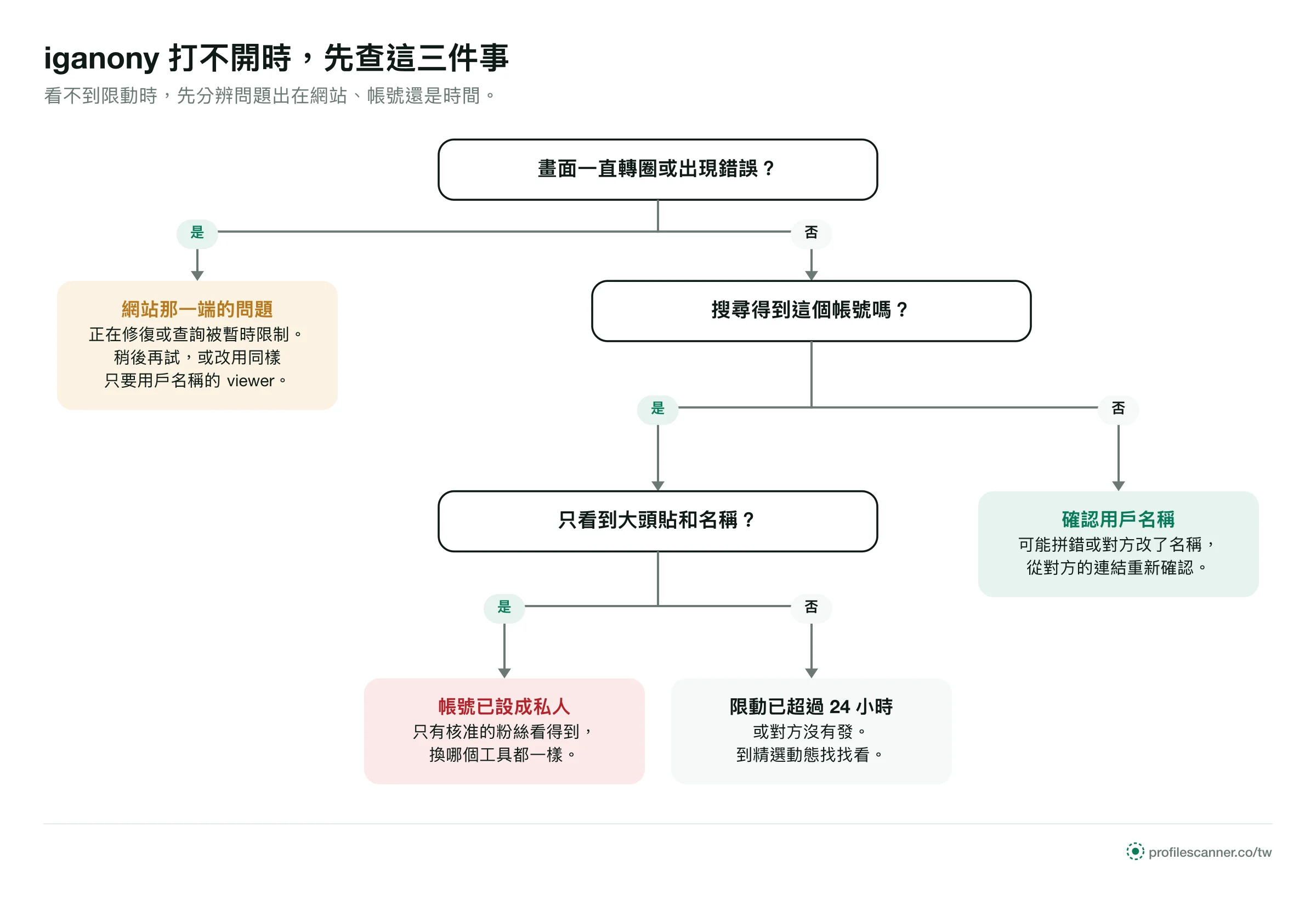 判斷流程：畫面出錯就稍後再試，搜尋不到就確認用戶名稱，只看到大頭貼是私人帳號，否則限動已超過 24 小時
